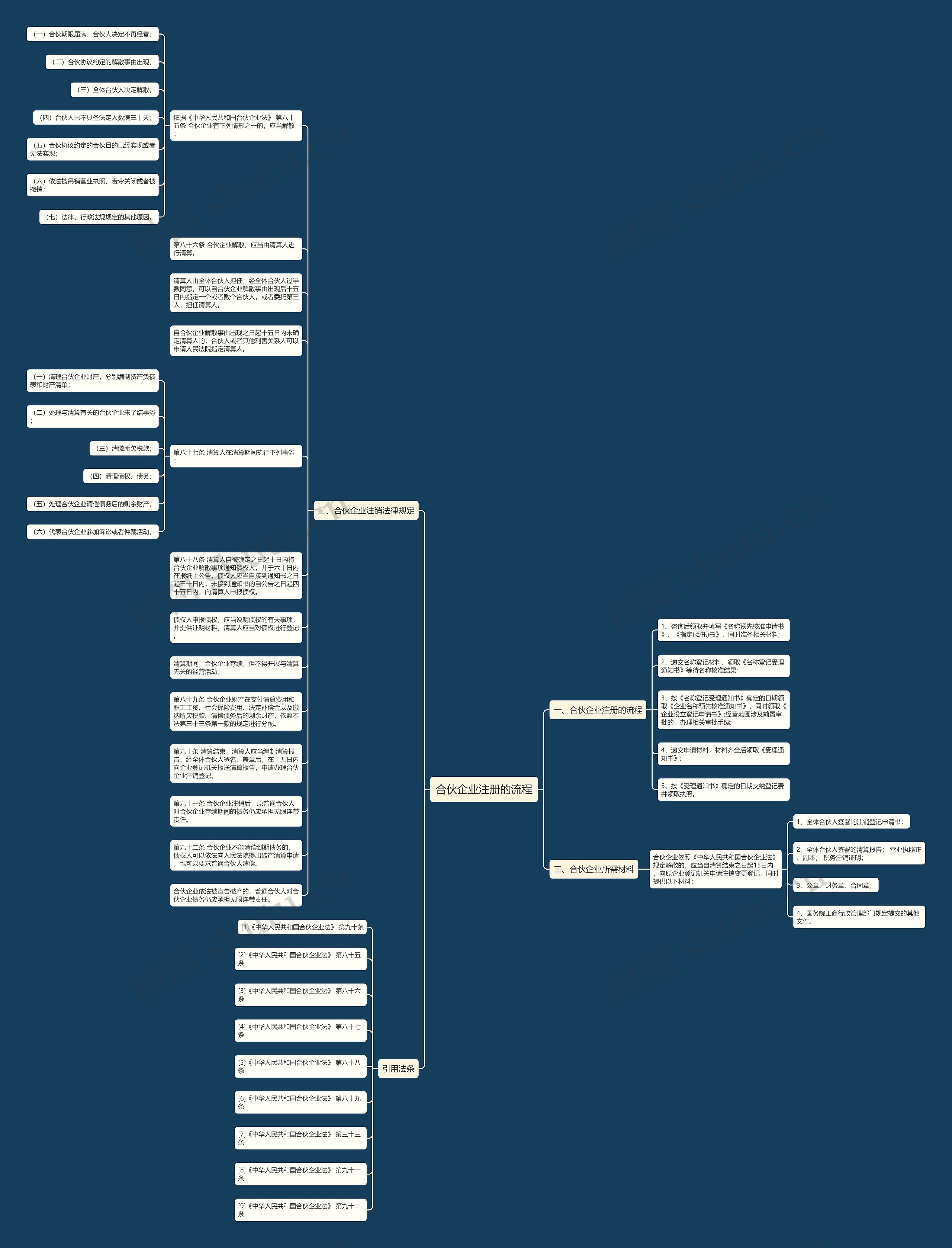 合伙企业注册的流程