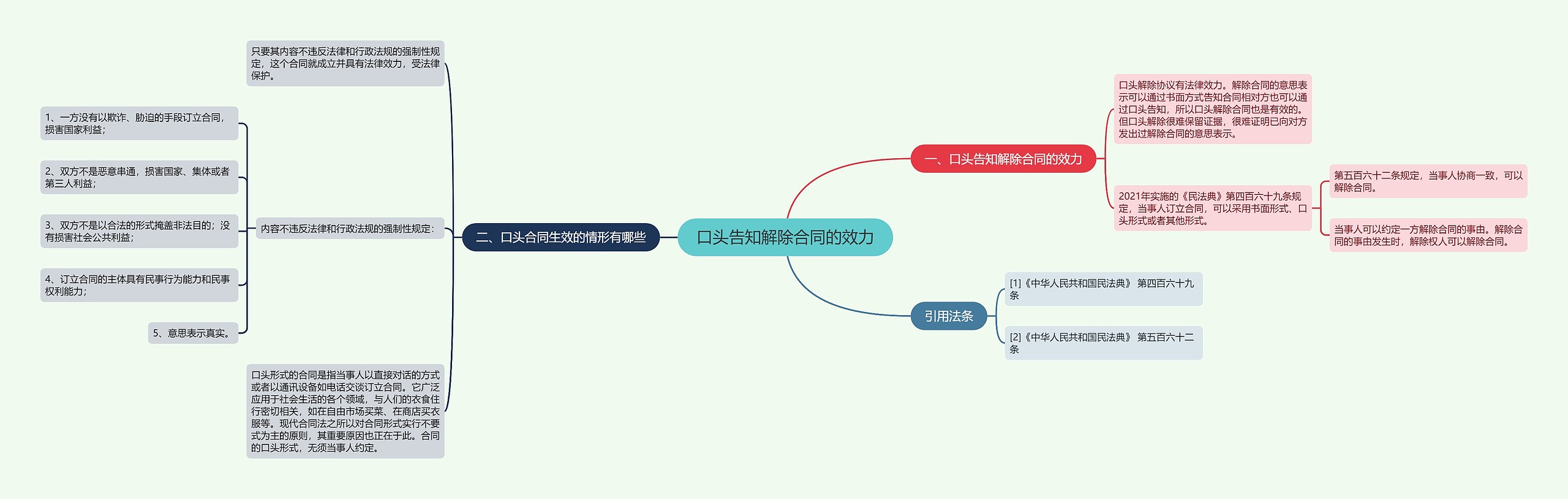 口头告知解除合同的效力思维导图