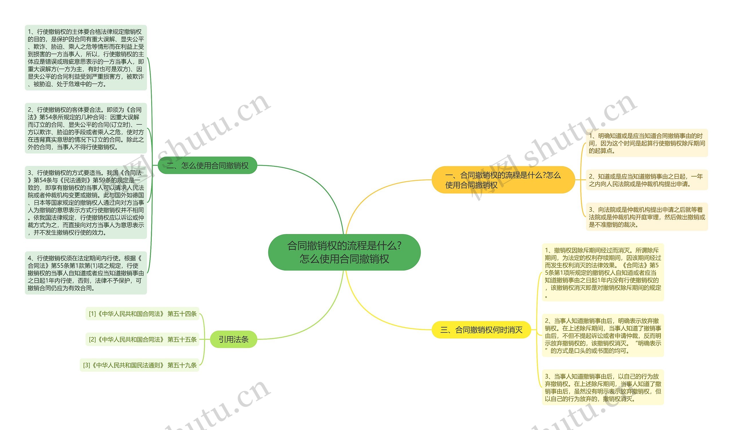 合同撤销权的流程是什么?怎么使用合同撤销权