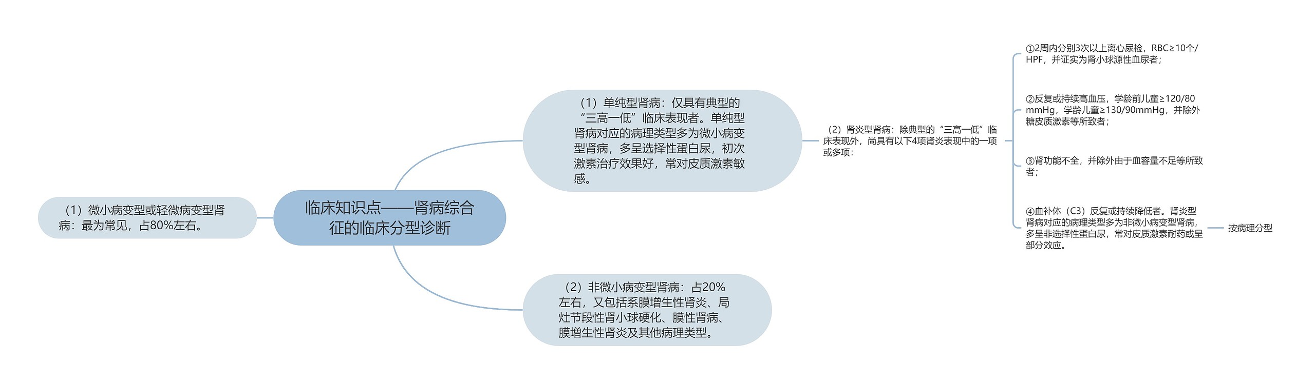 临床知识点——肾病综合征的临床分型诊断思维导图