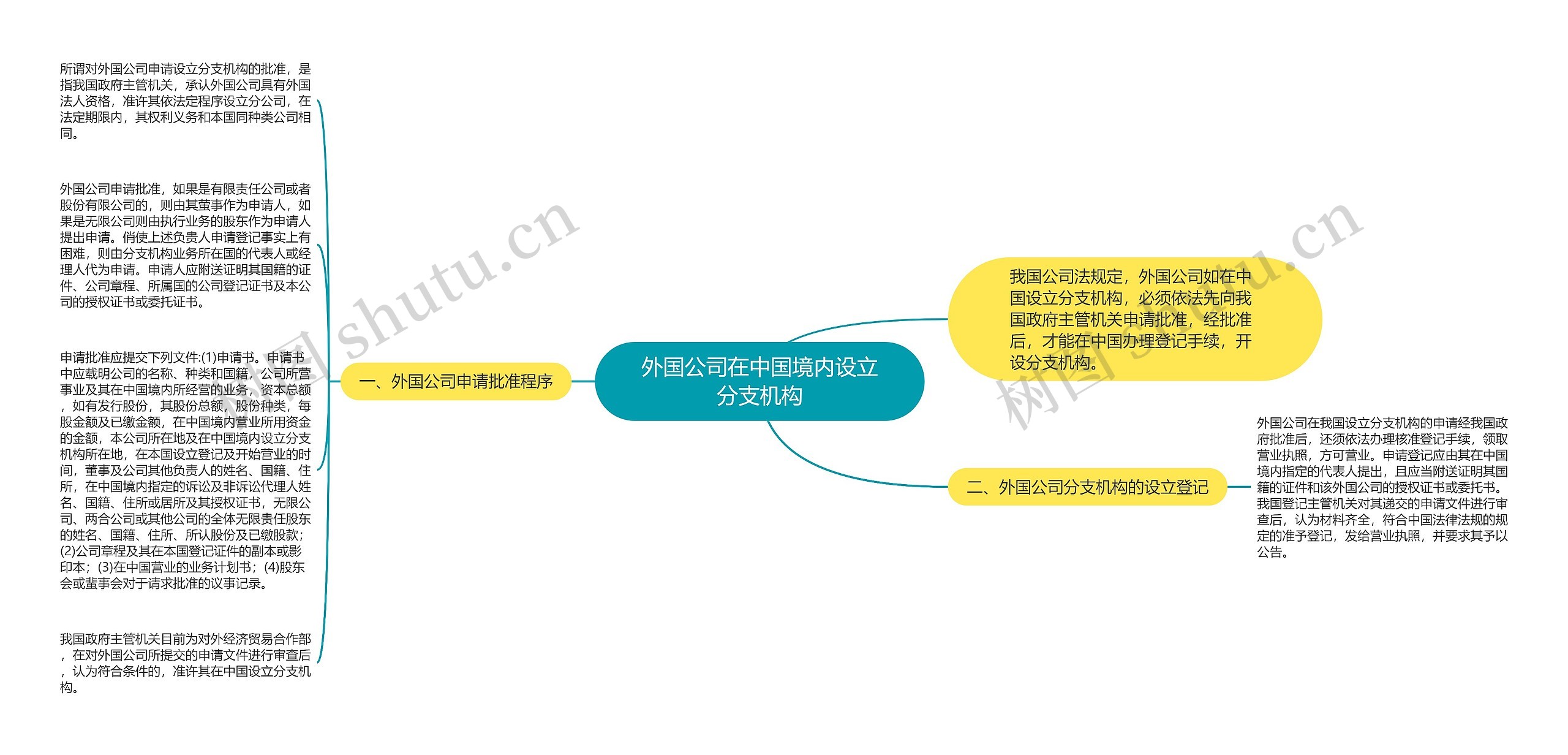 外国公司在中国境内设立分支机构思维导图