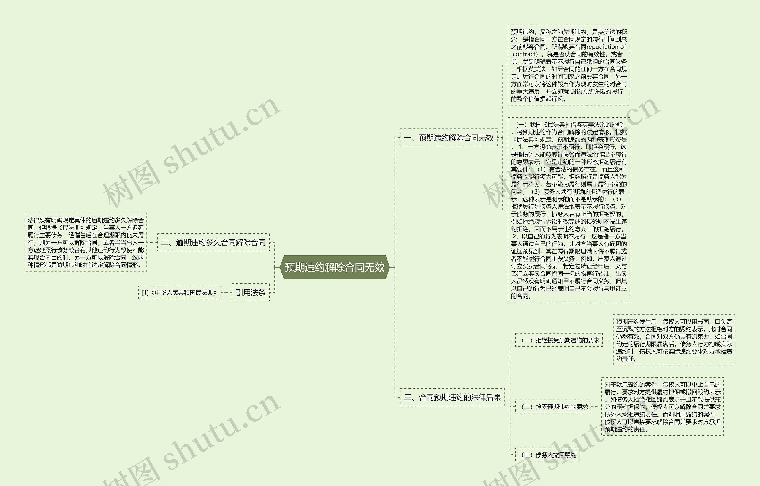 预期违约解除合同无效思维导图