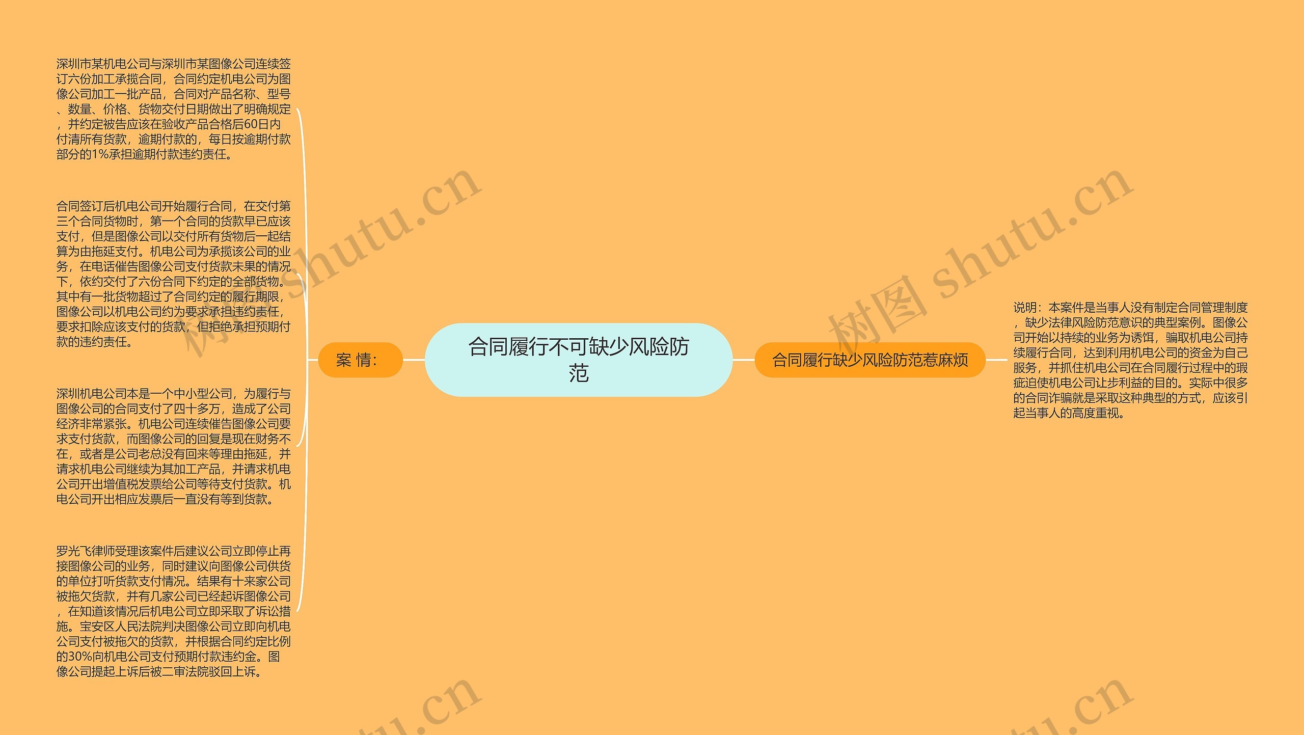 合同履行不可缺少风险防范思维导图