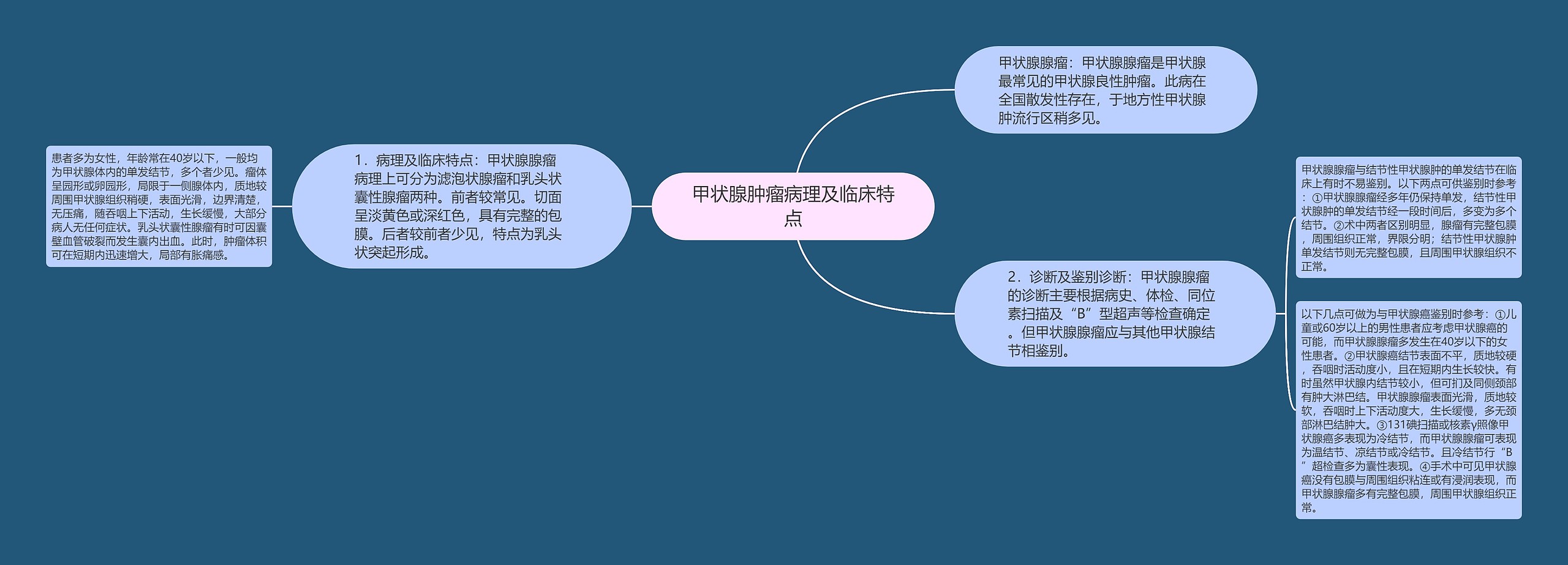 甲状腺肿瘤病理及临床特点