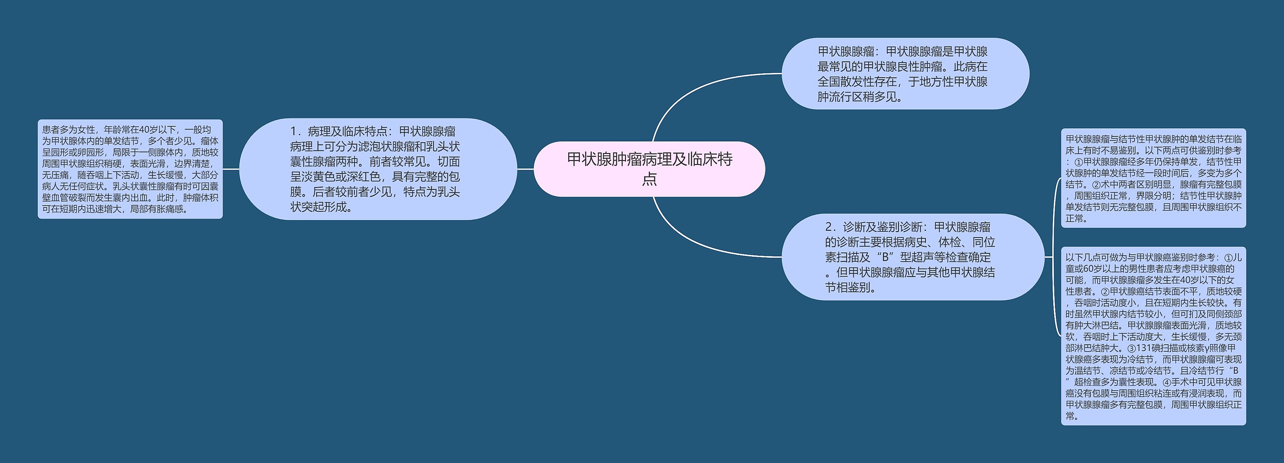 甲状腺肿瘤病理及临床特点思维导图