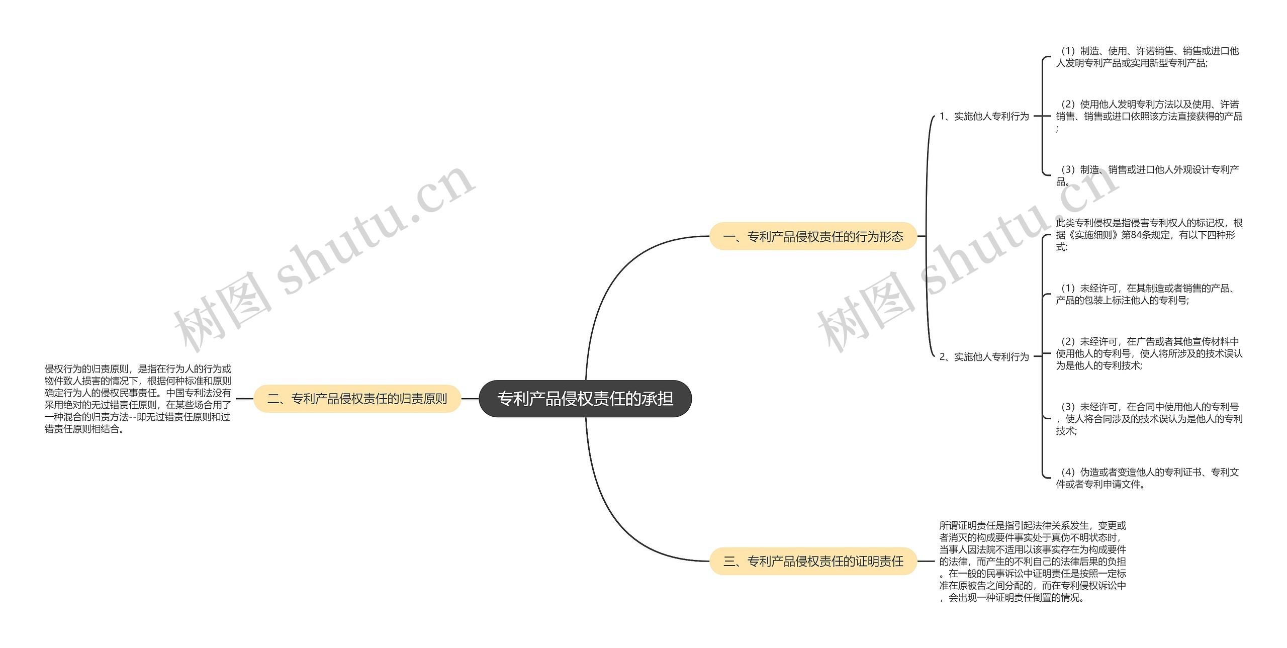 专利产品侵权责任的承担思维导图