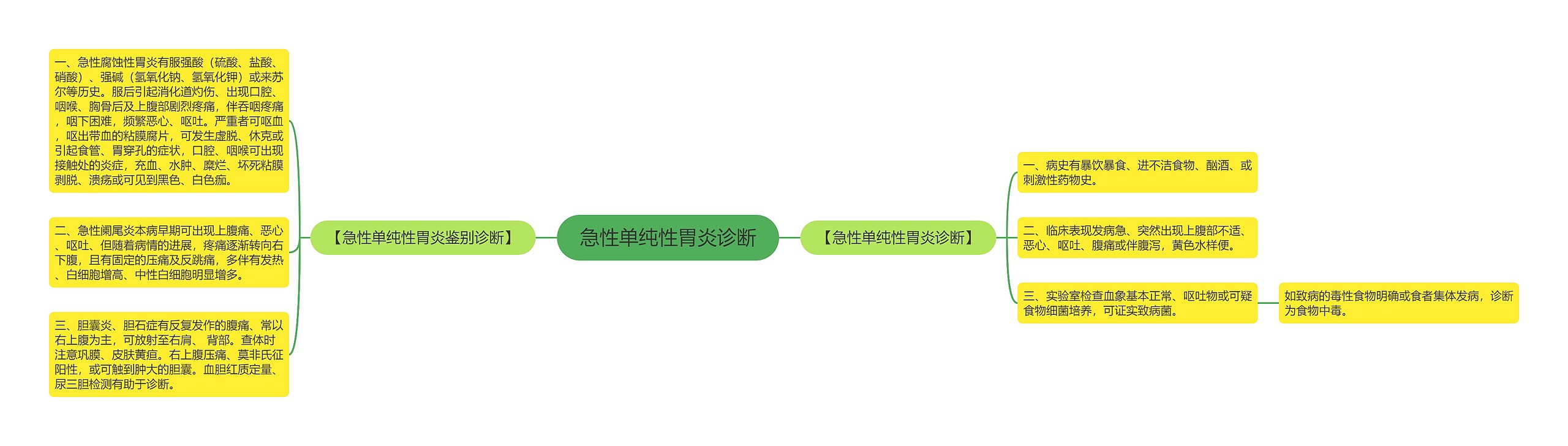 急性单纯性胃炎诊断 急性单纯性胃炎诊断