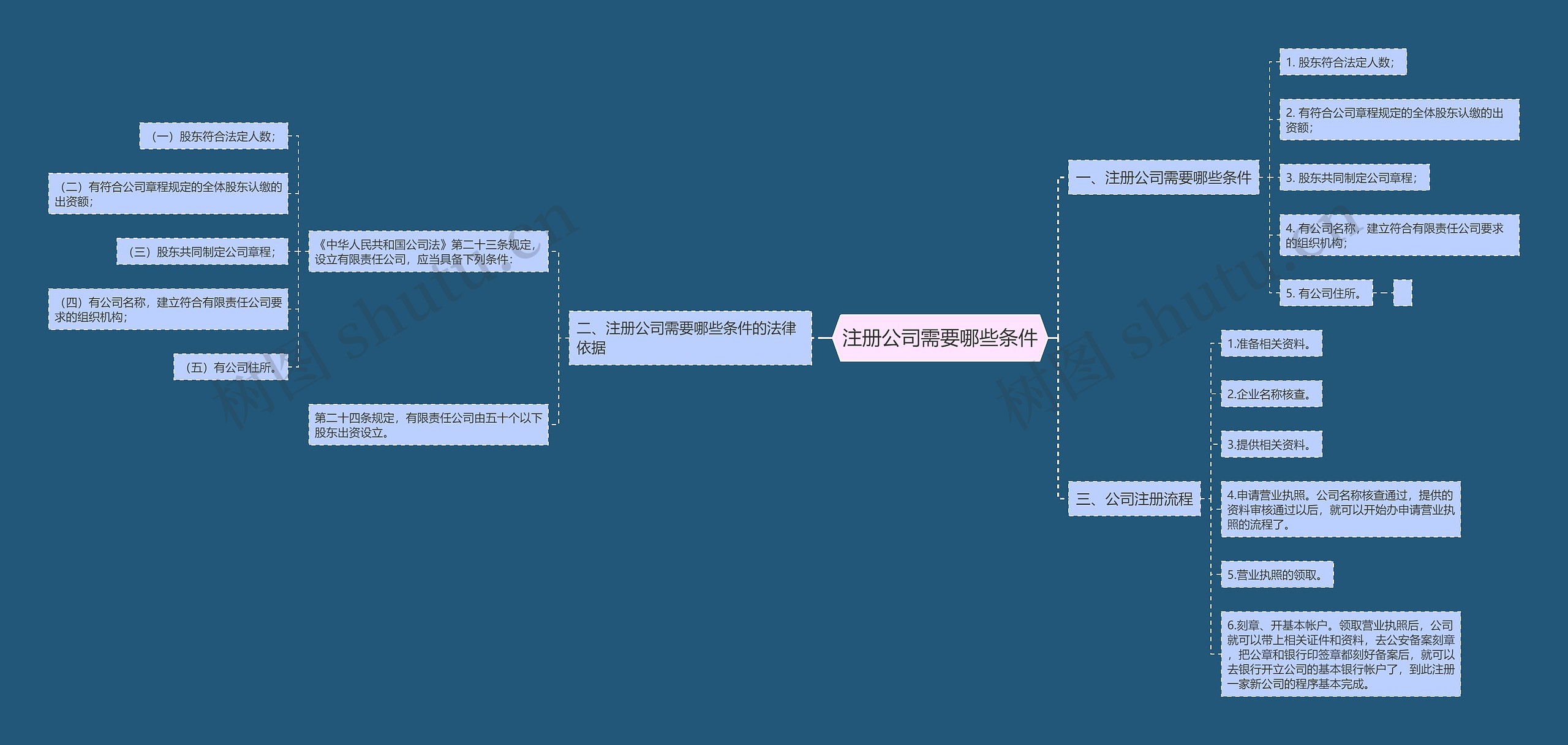 注册公司需要哪些条件