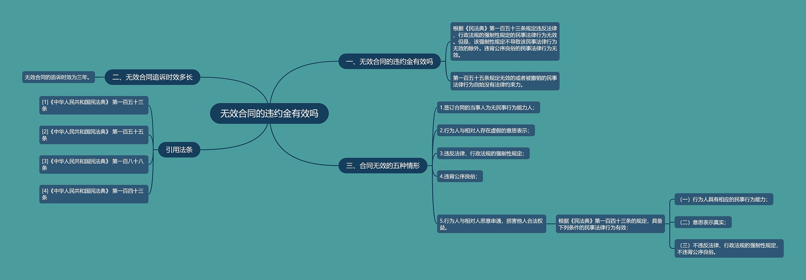 无效合同的违约金有效吗