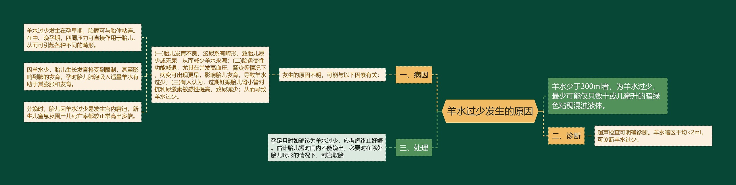 羊水过少发生的原因思维导图