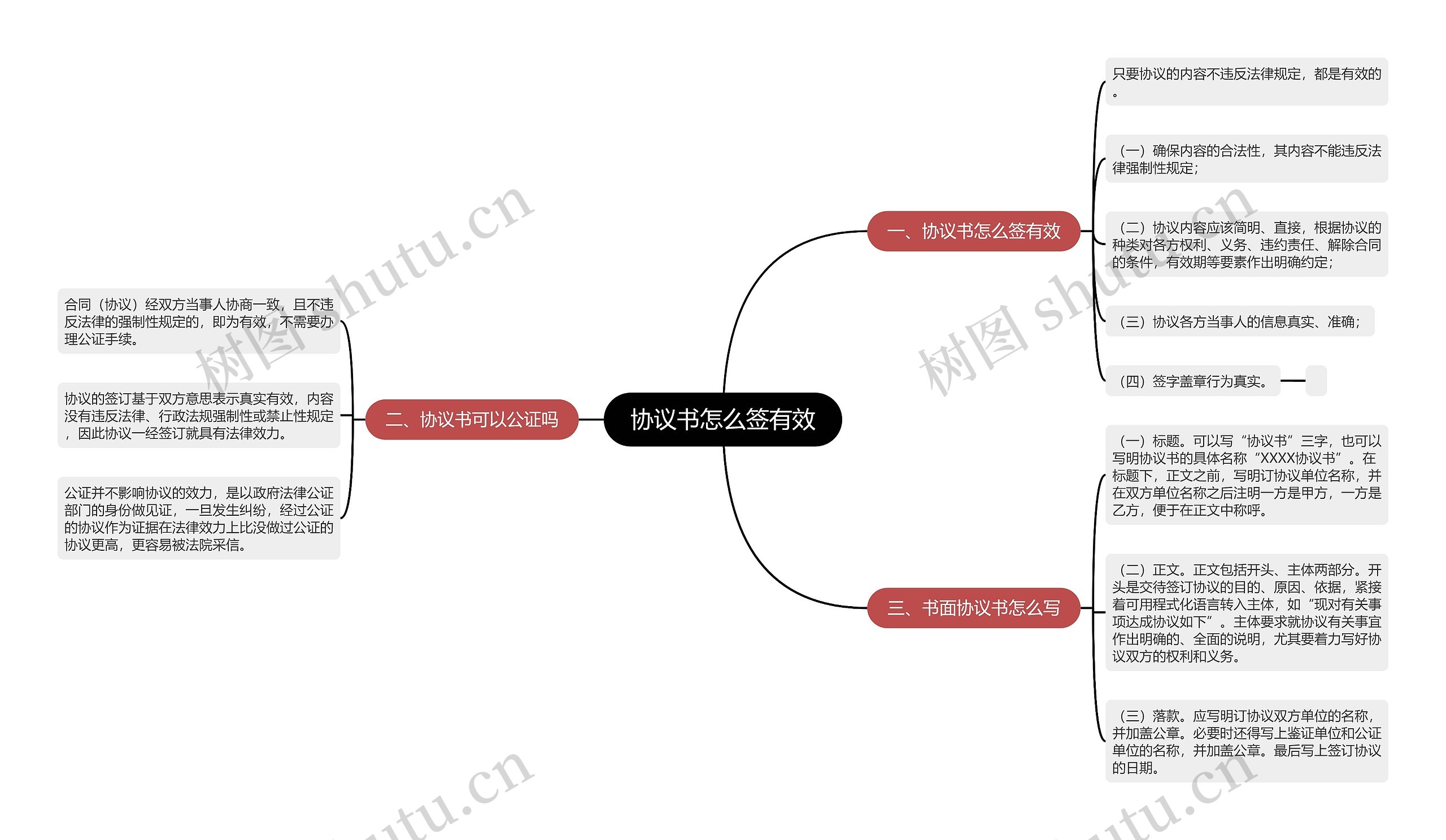 协议书怎么签有效思维导图