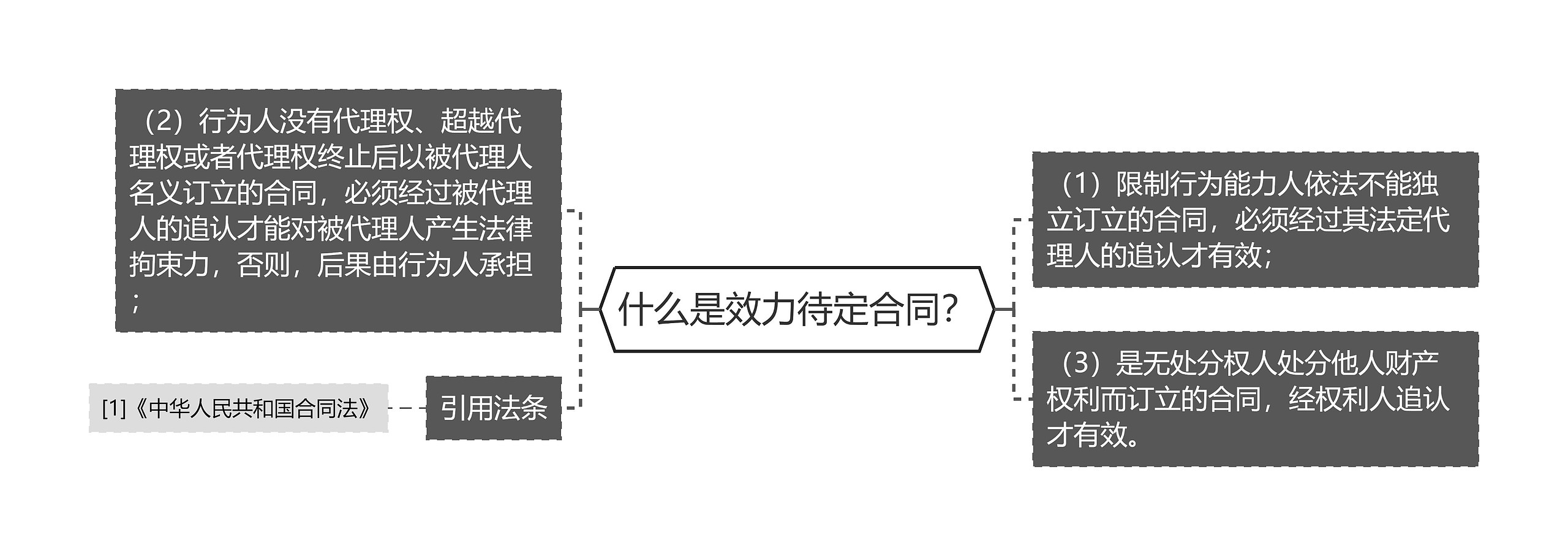 什么是效力待定合同？