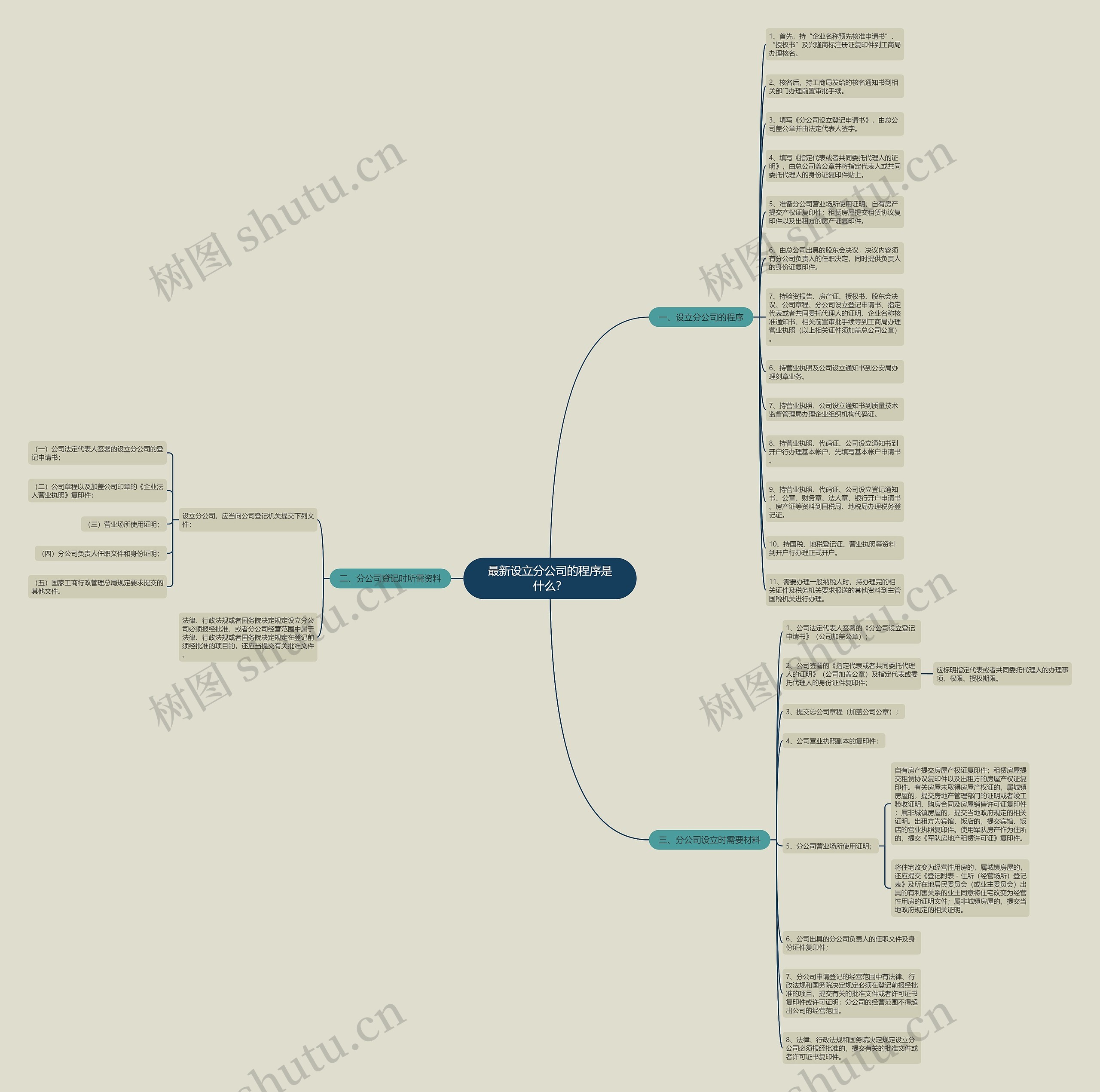 最新设立分公司的程序是什么？思维导图