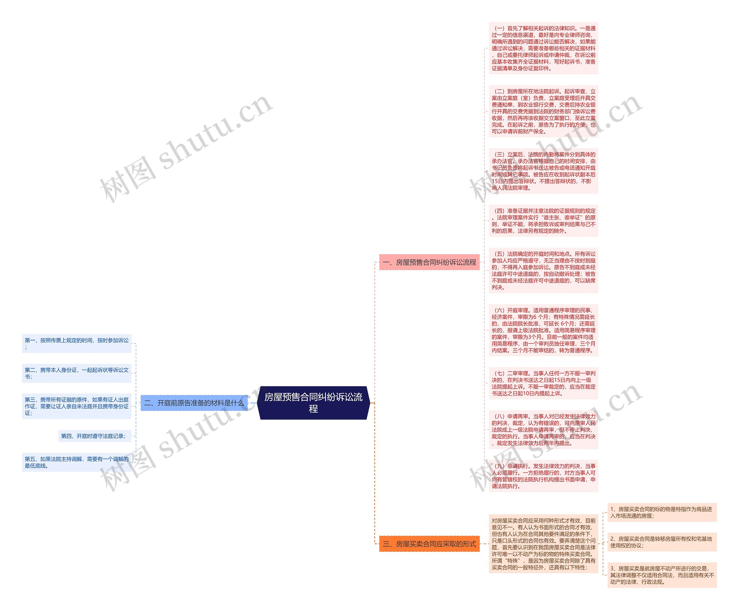 房屋预售合同纠纷诉讼流程思维导图