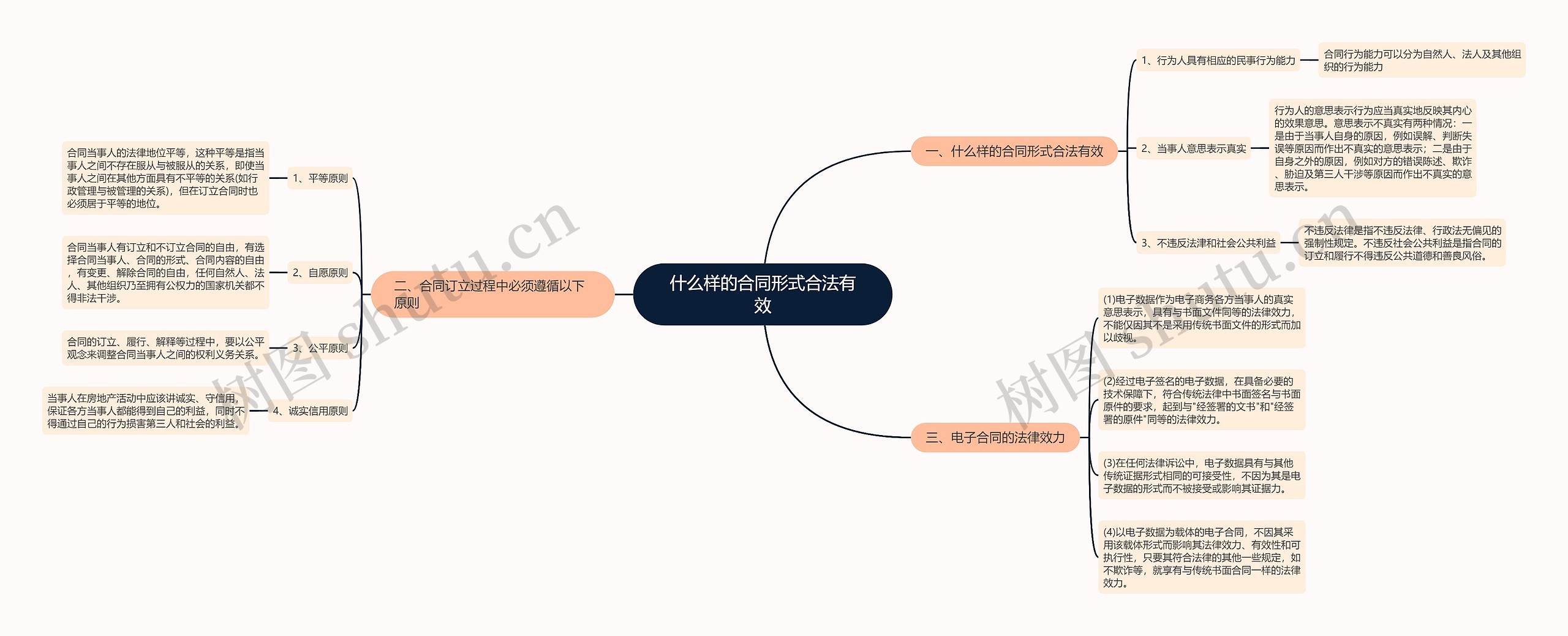 什么样的合同形式合法有效思维导图