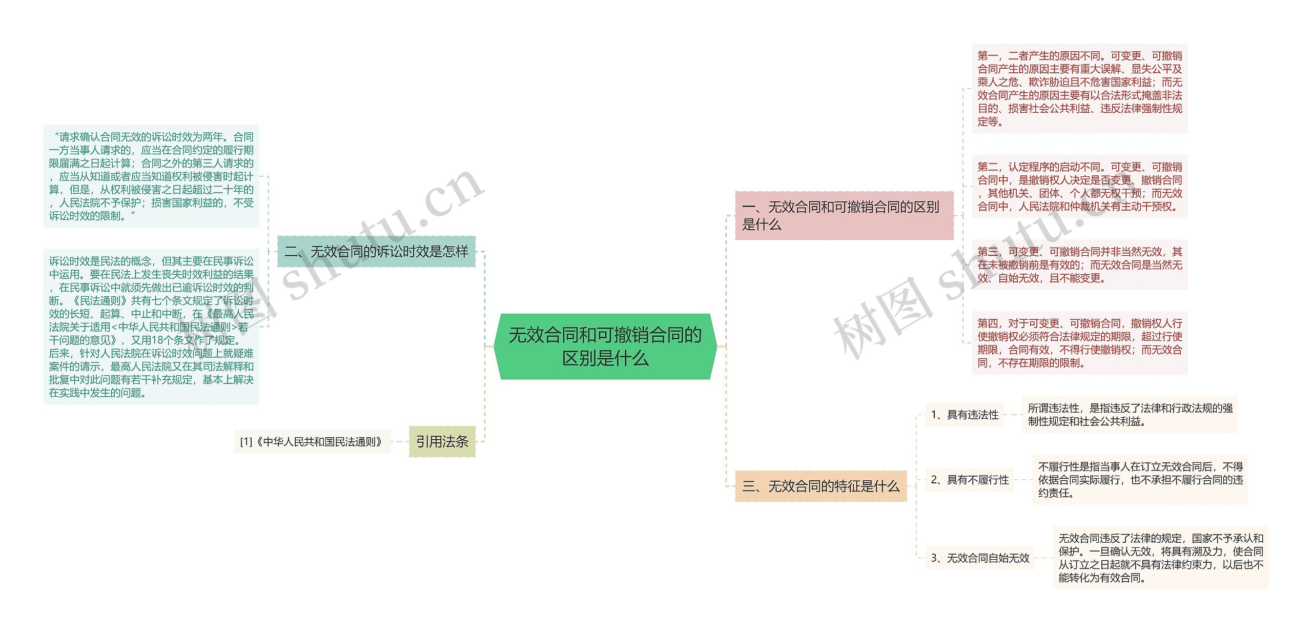 无效合同和可撤销合同的区别是什么思维导图