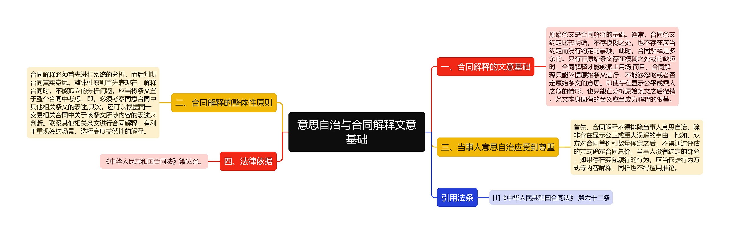 意思自治与合同解释文意基础