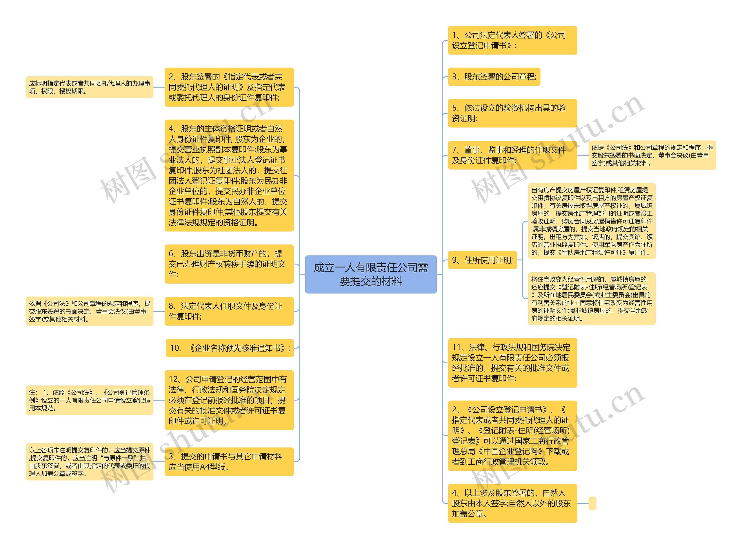 成立一人有限责任公司需要提交的材料思维导图