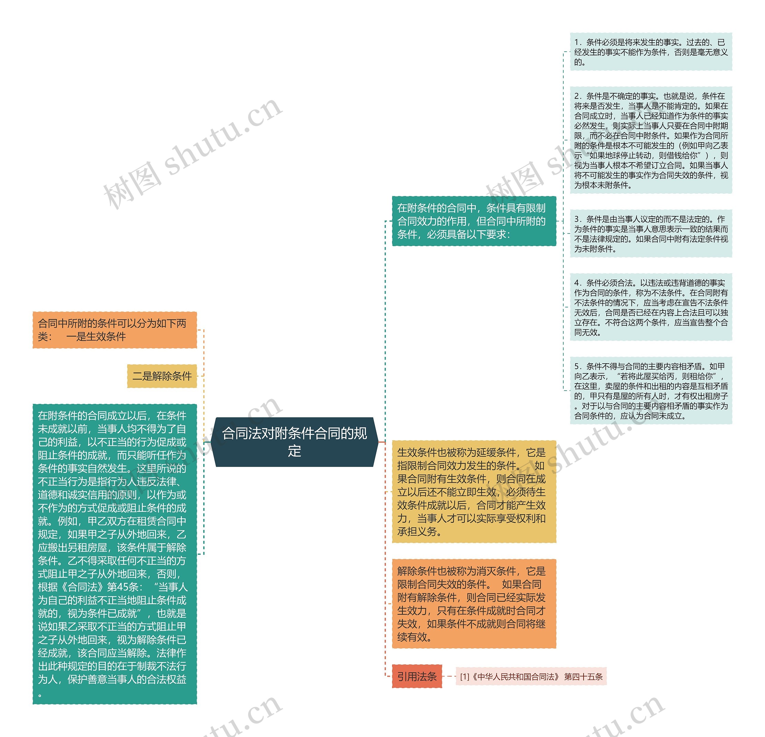 合同法对附条件合同的规定