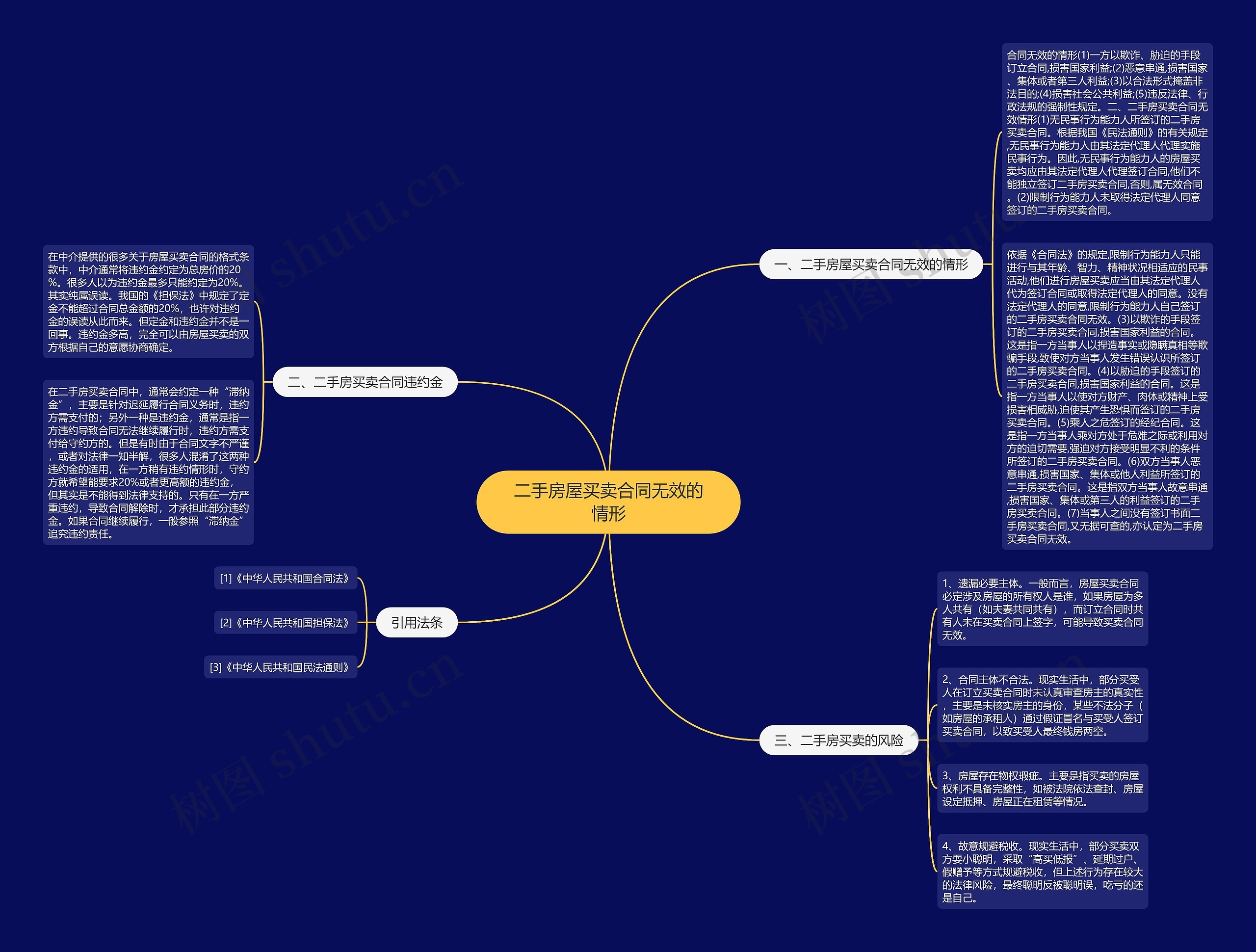 二手房屋买卖合同无效的情形思维导图