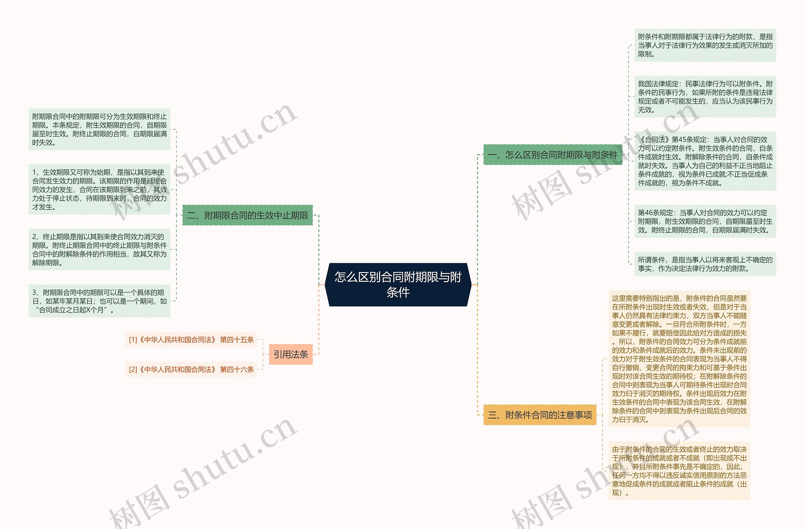 怎么区别合同附期限与附条件思维导图