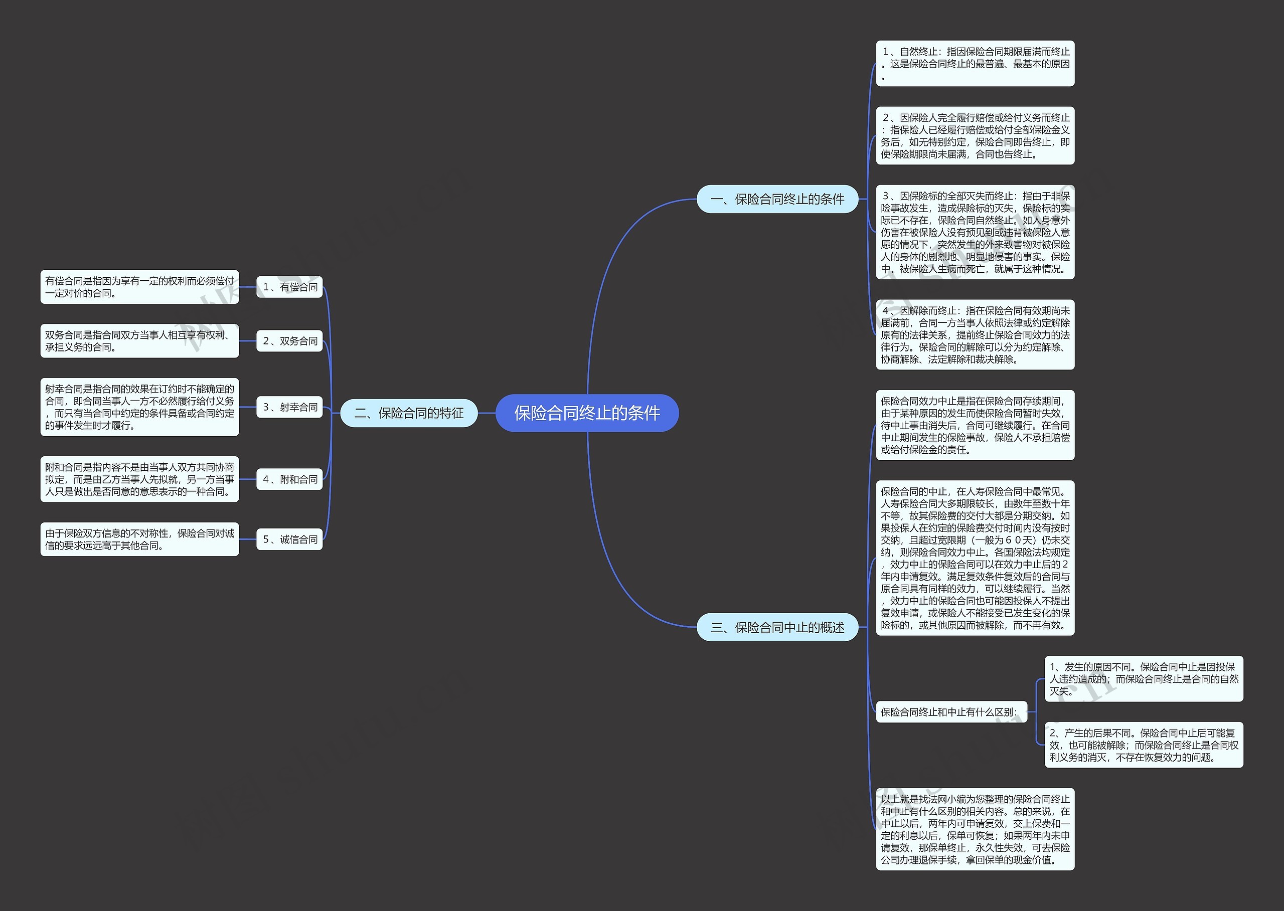 保险合同终止的条件思维导图