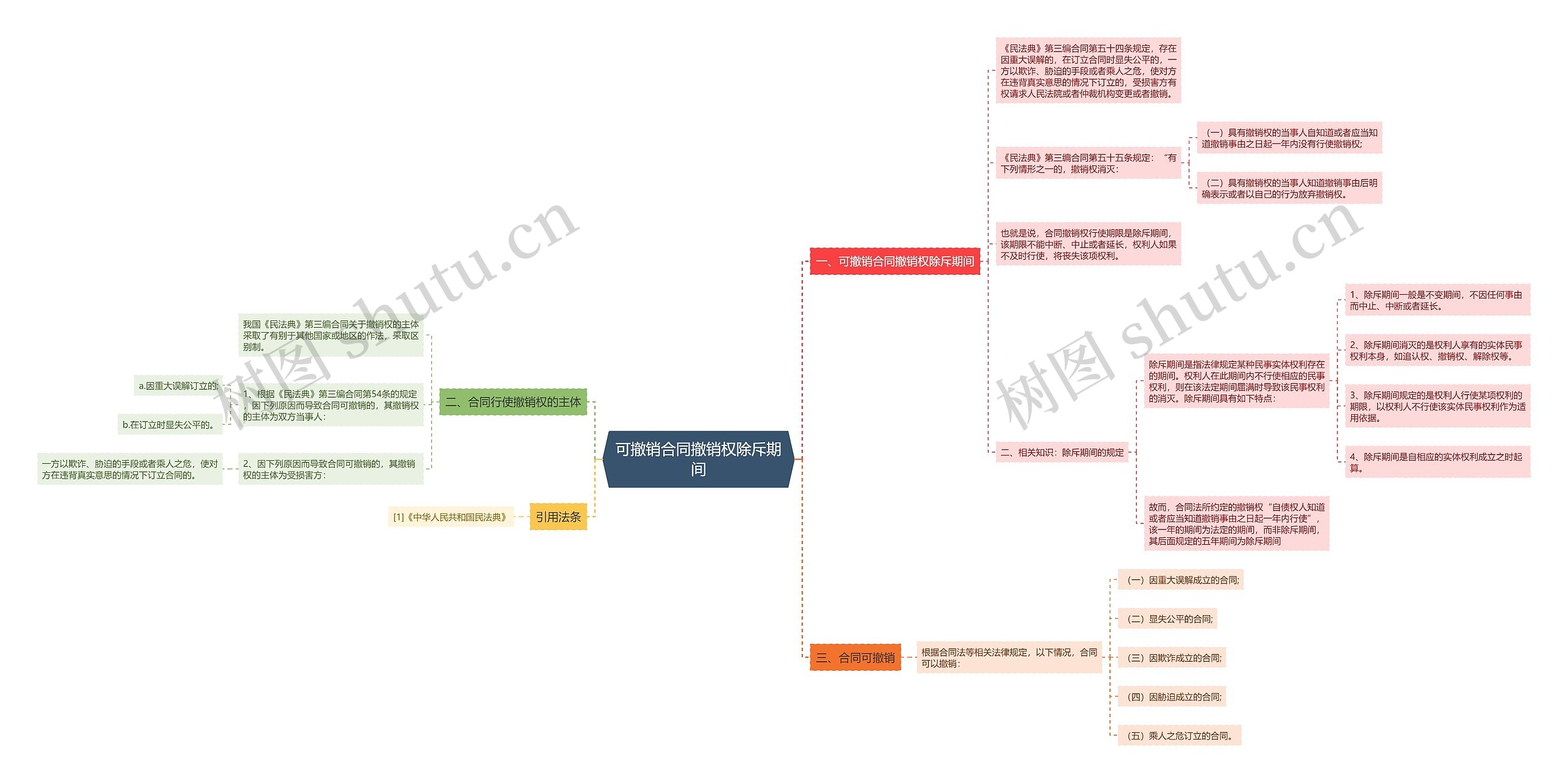 可撤销合同撤销权除斥期间思维导图