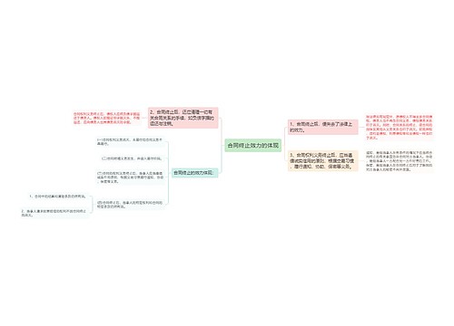 合同终止效力的体现