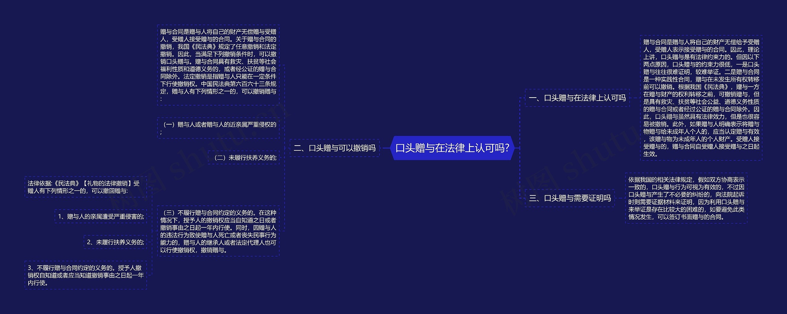 口头赠与在法律上认可吗?思维导图