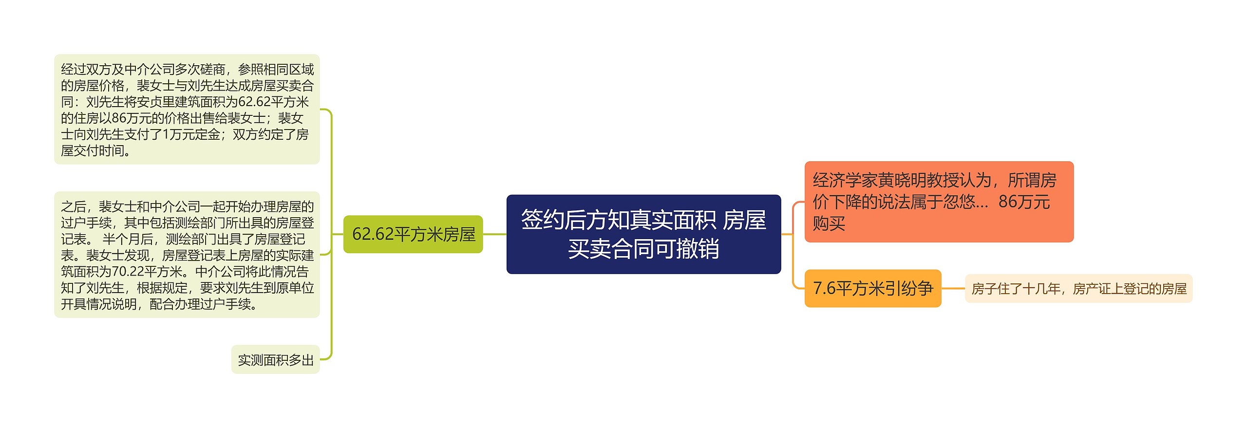 签约后方知真实面积 房屋买卖合同可撤销思维导图