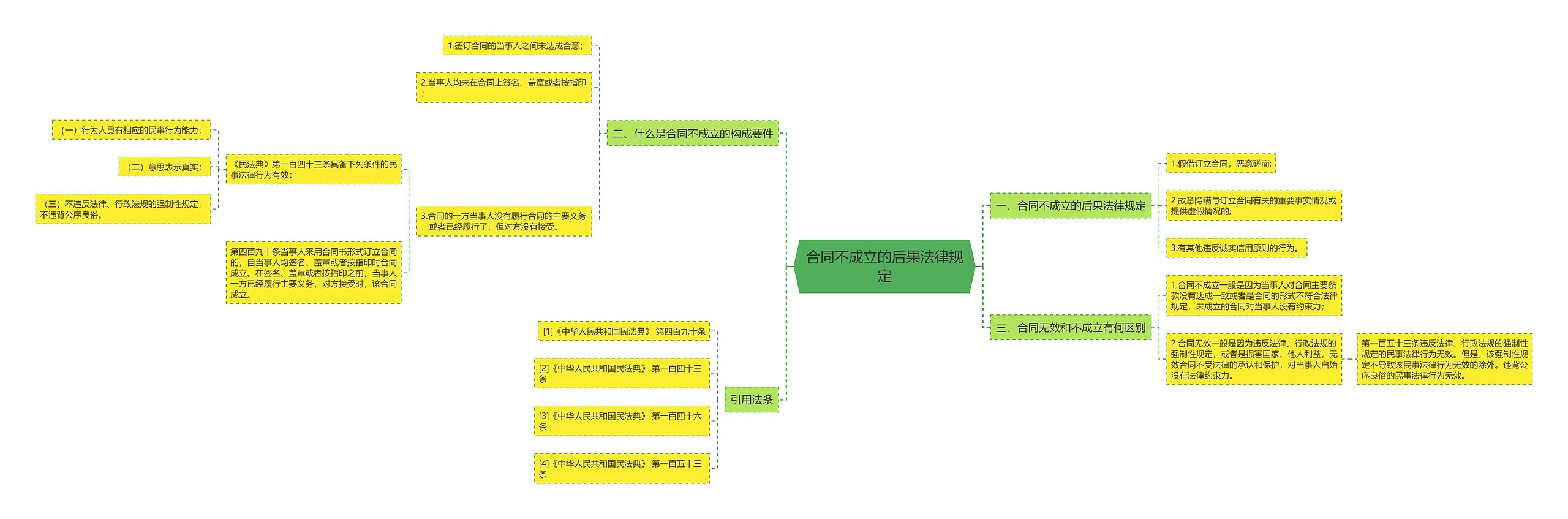 合同不成立的后果法律规定 合同不成立的后果法律规定