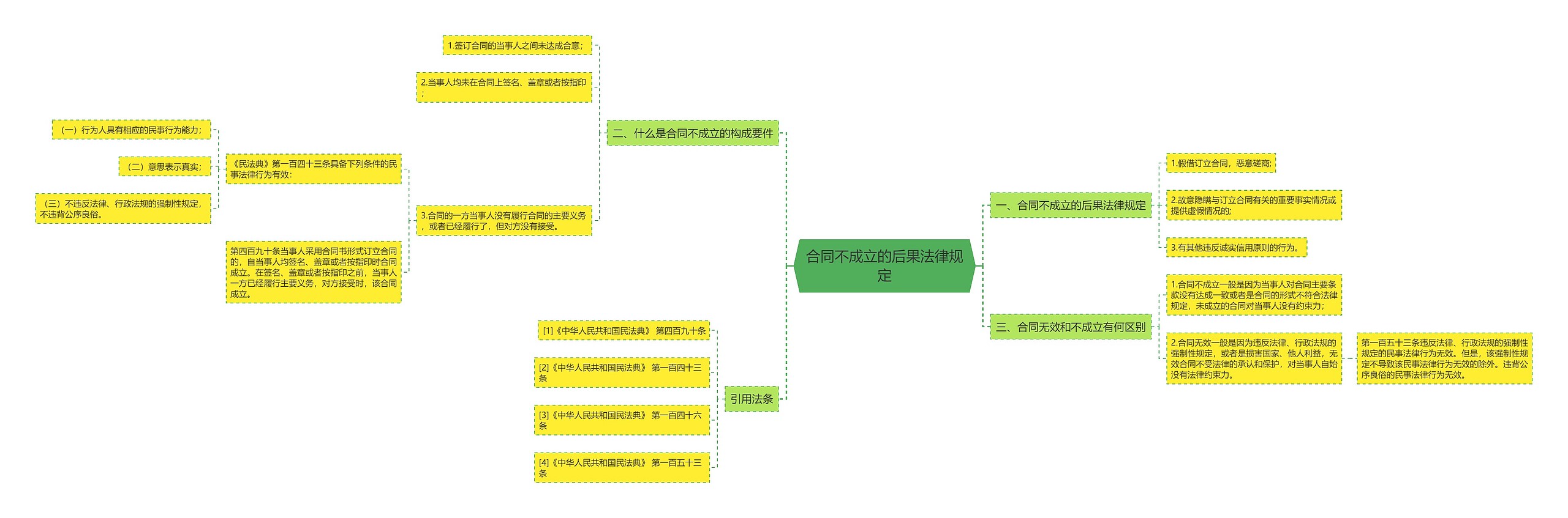 合同不成立的后果法律规定思维导图