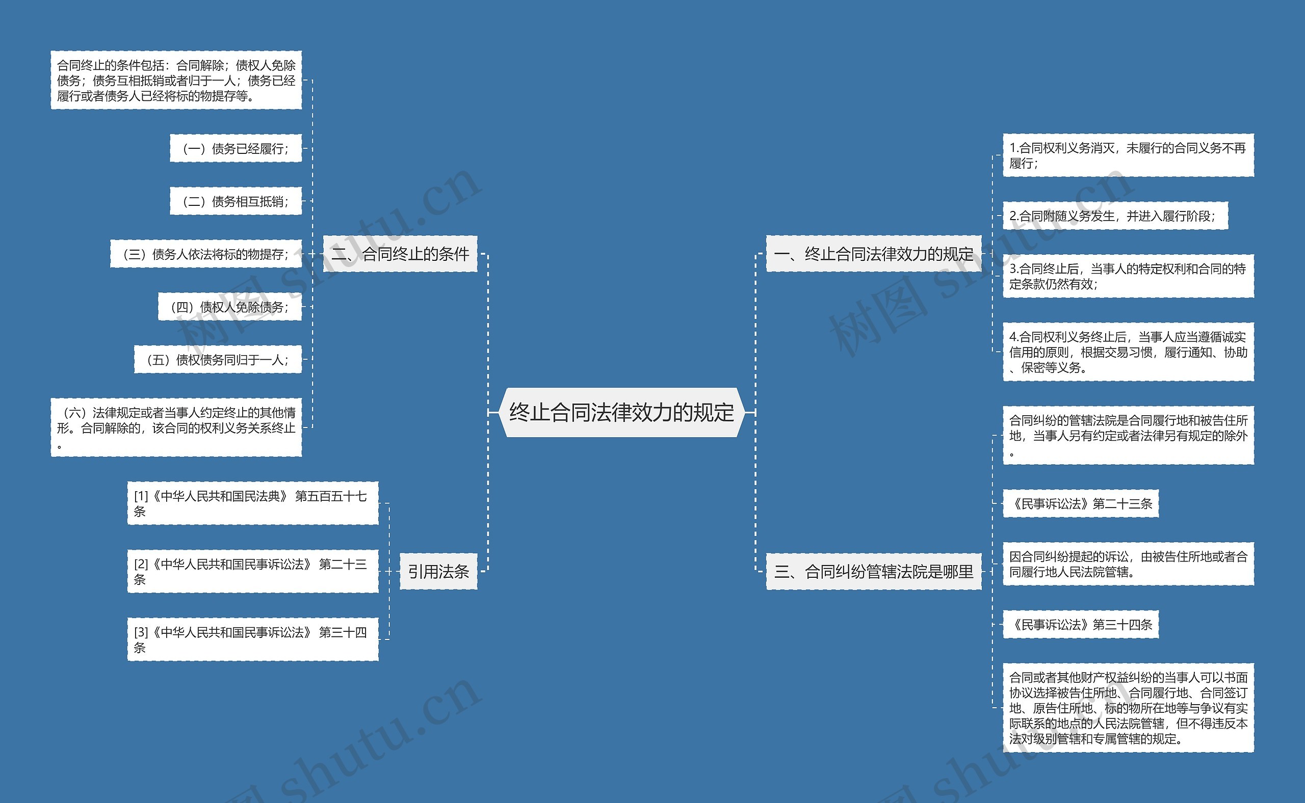 终止合同法律效力的规定思维导图