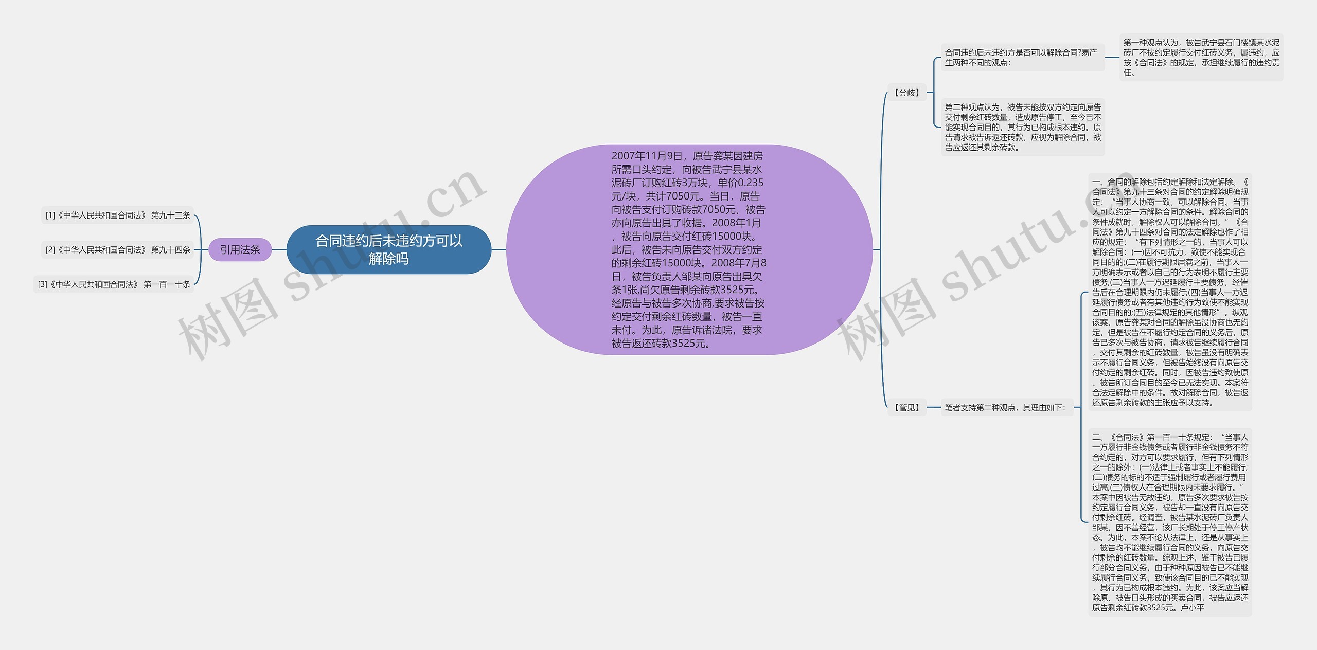 合同违约后未违约方可以解除吗思维导图