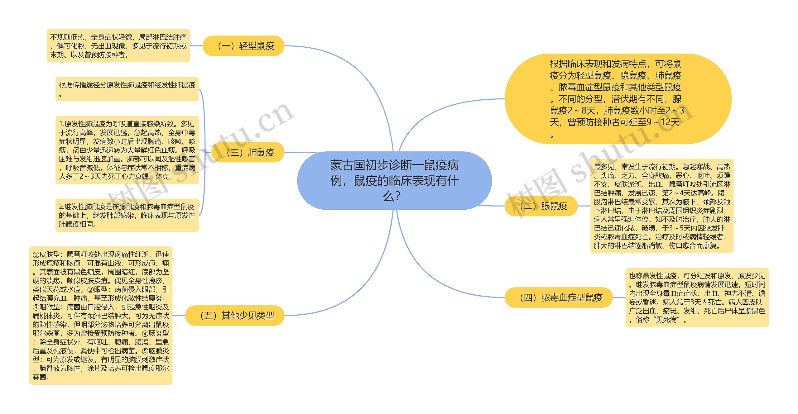 蒙古国初步诊断一鼠疫病例，鼠疫的临床表现有什么？思维导图