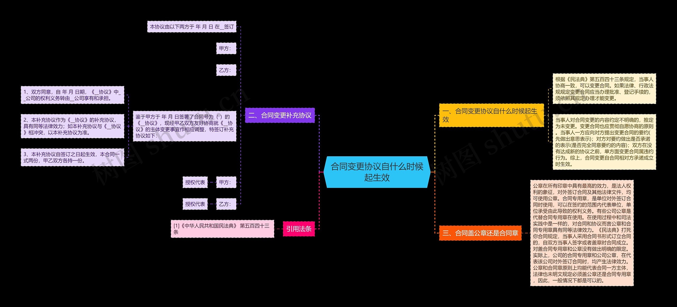 合同变更协议自什么时候起生效思维导图