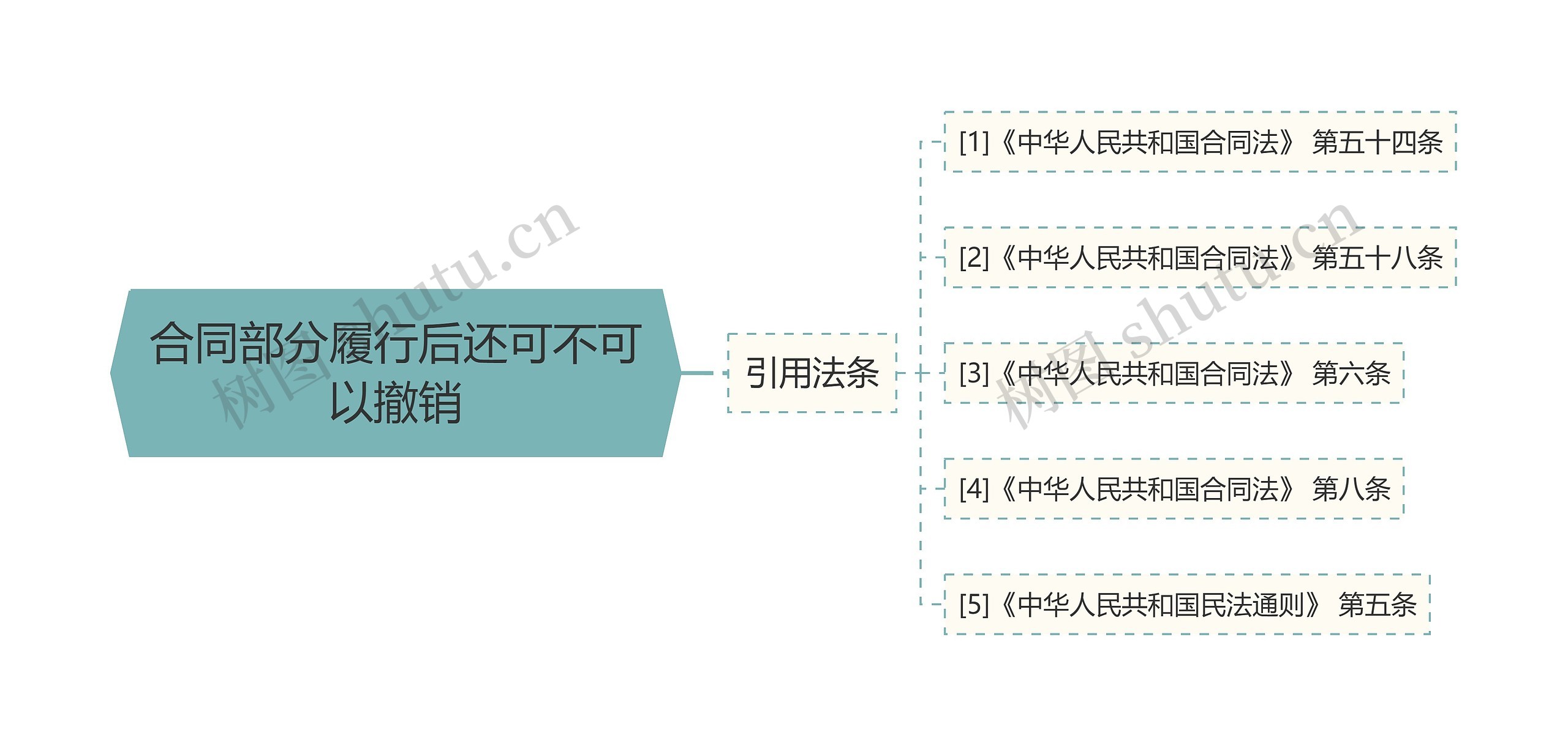 合同部分履行后还可不可以撤销 合同部分履行后还可不可以撤销