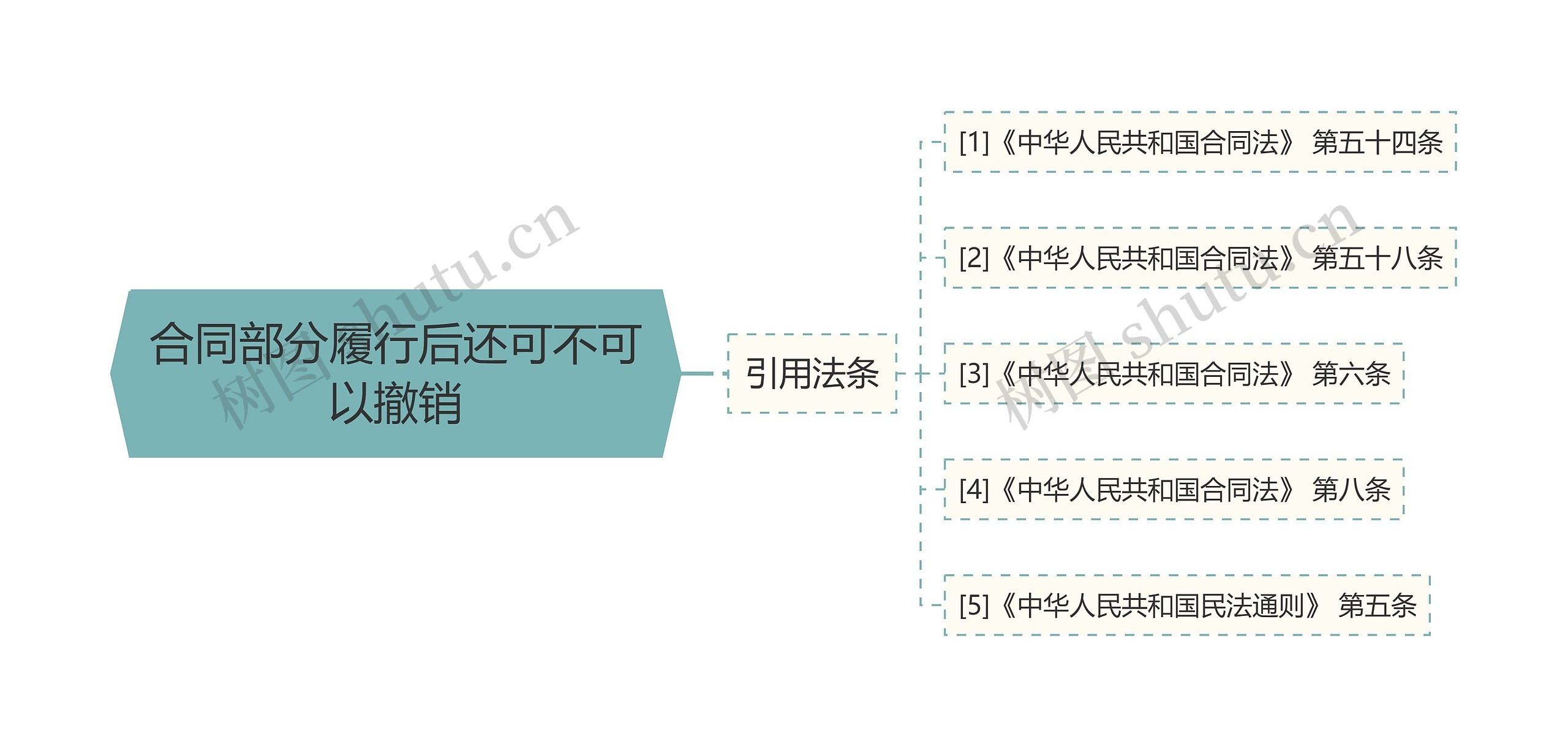 合同部分履行后还可不可以撤销思维导图