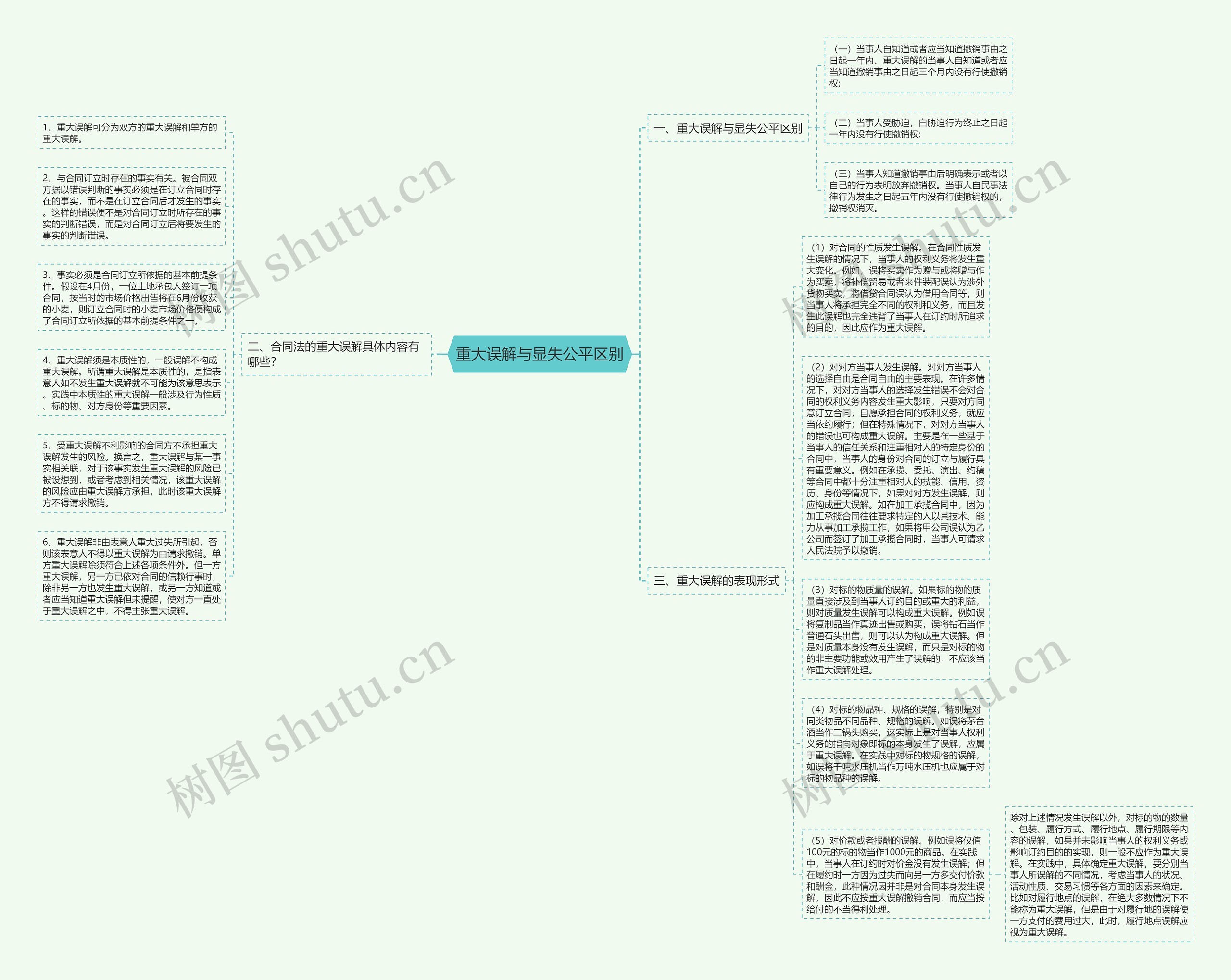 重大误解与显失公平区别思维导图