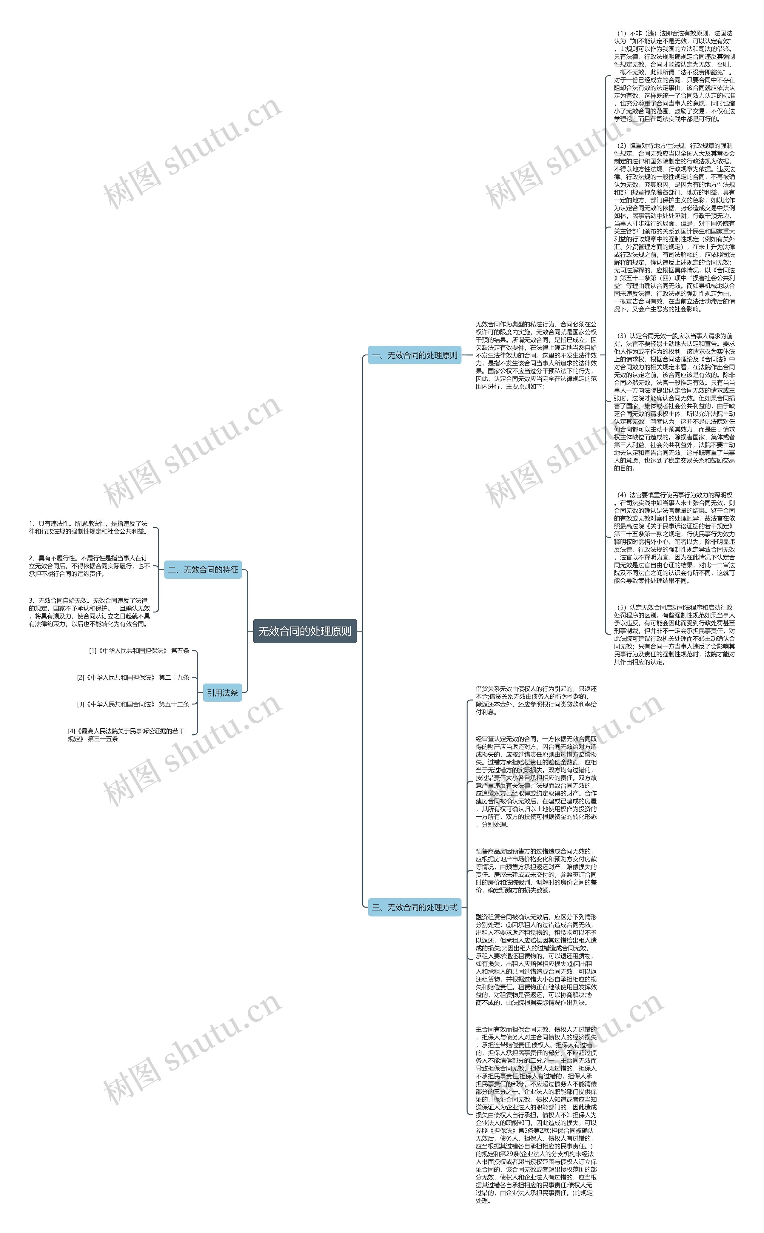 无效合同的处理原则思维导图