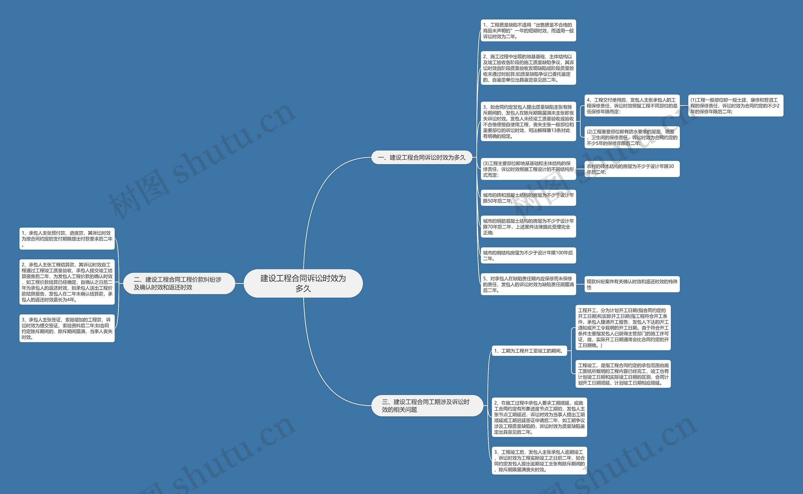 建设工程合同诉讼时效为多久思维导图
