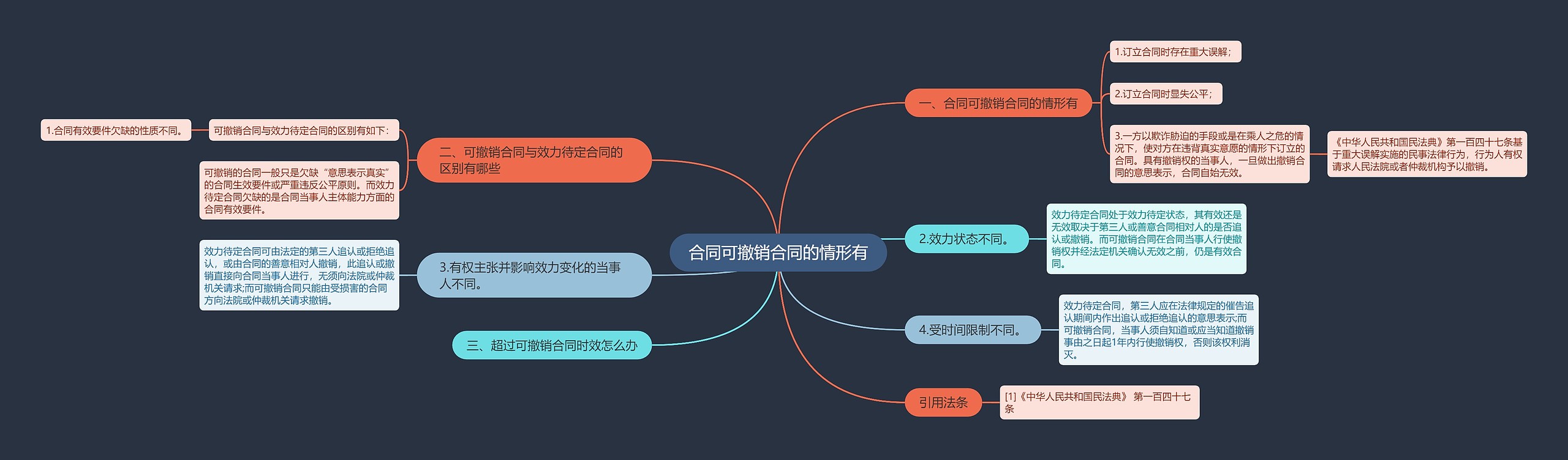 合同可撤销合同的情形有思维导图