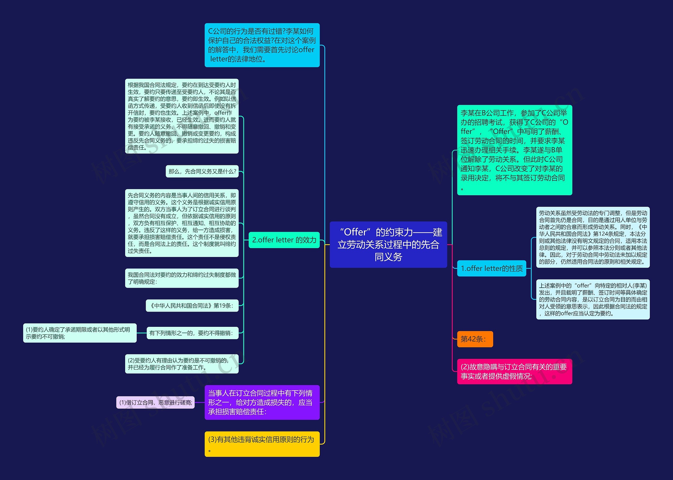 “Offer”的约束力——建立劳动关系过程中的先合同义务思维导图