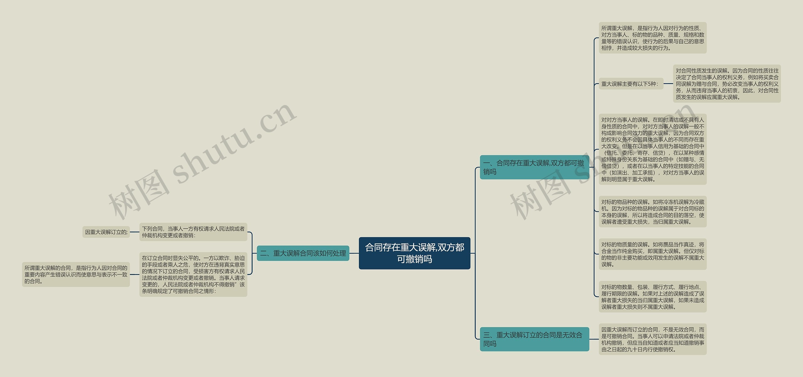 合同存在重大误解,双方都可撤销吗思维导图