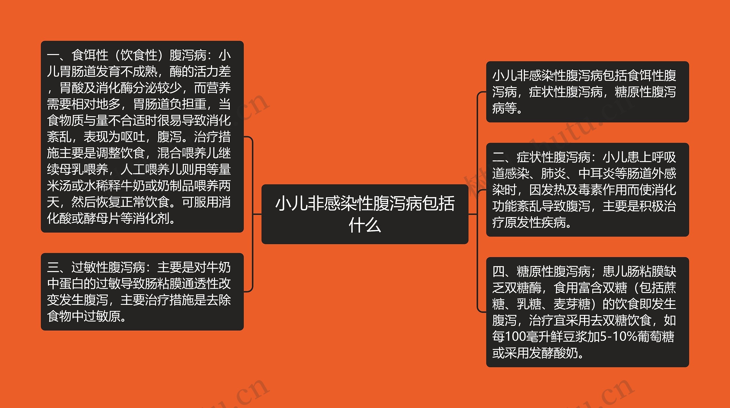 小儿非感染性腹泻病包括什么思维导图