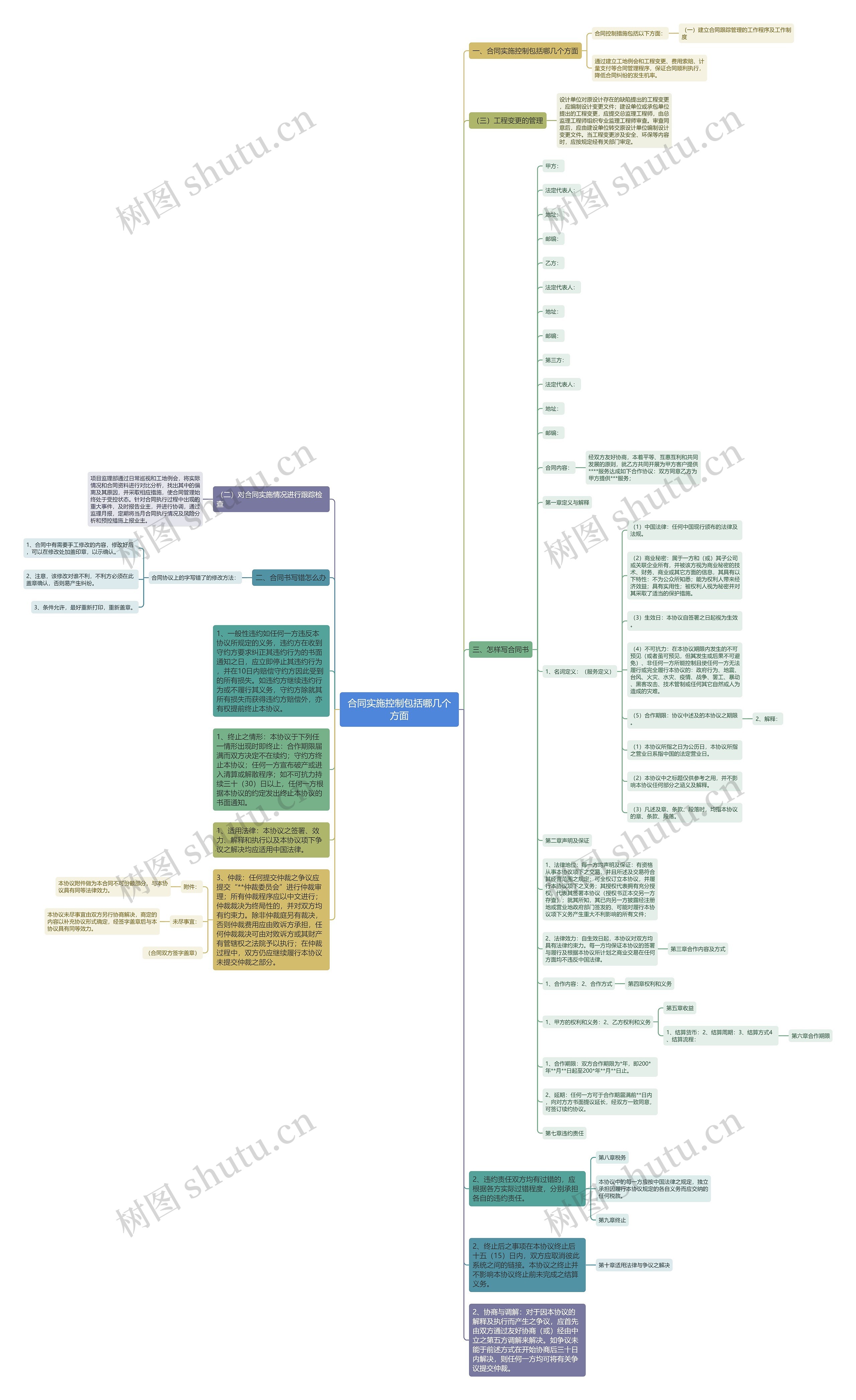 合同实施控制包括哪几个方面思维导图