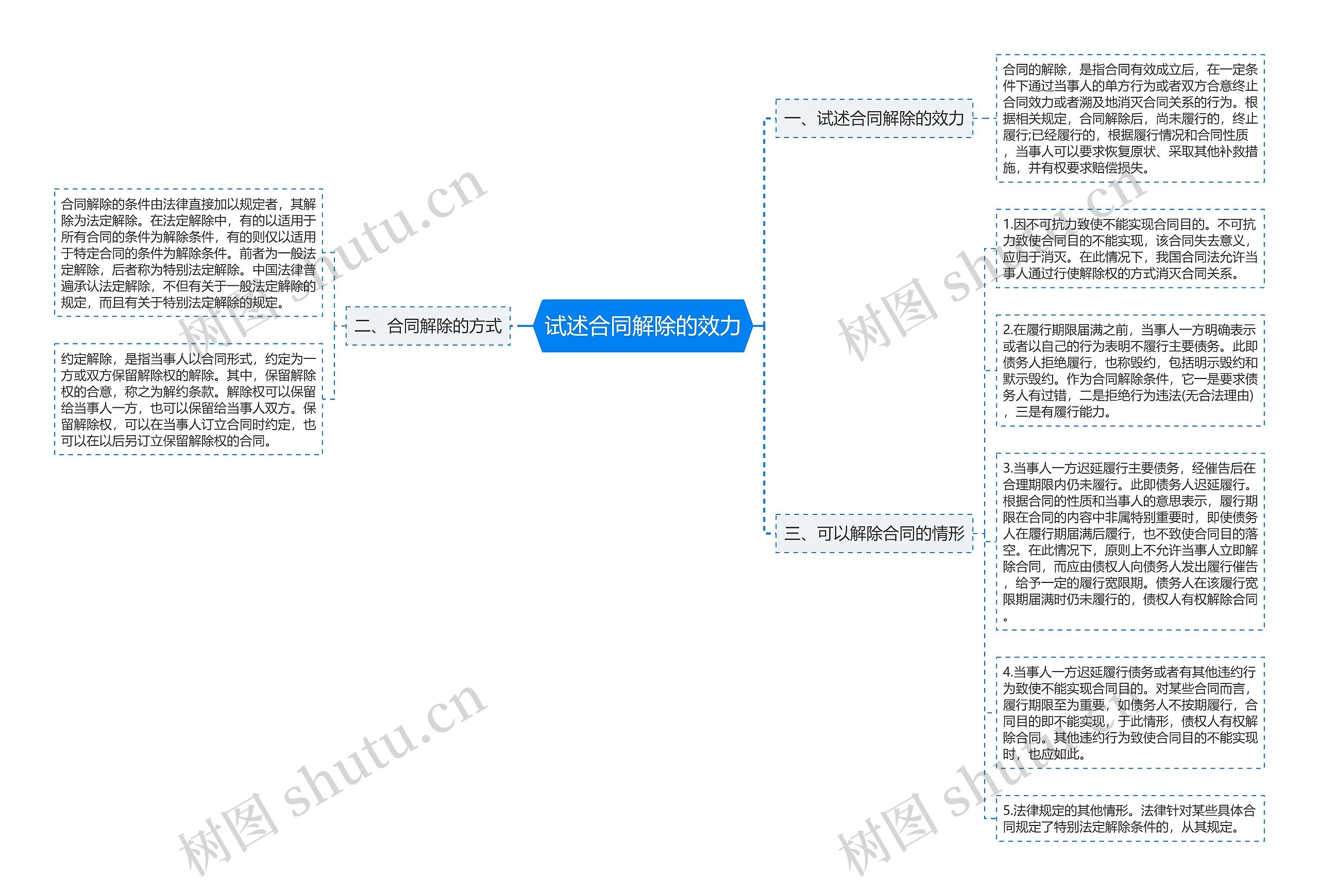 试述合同解除的效力思维导图