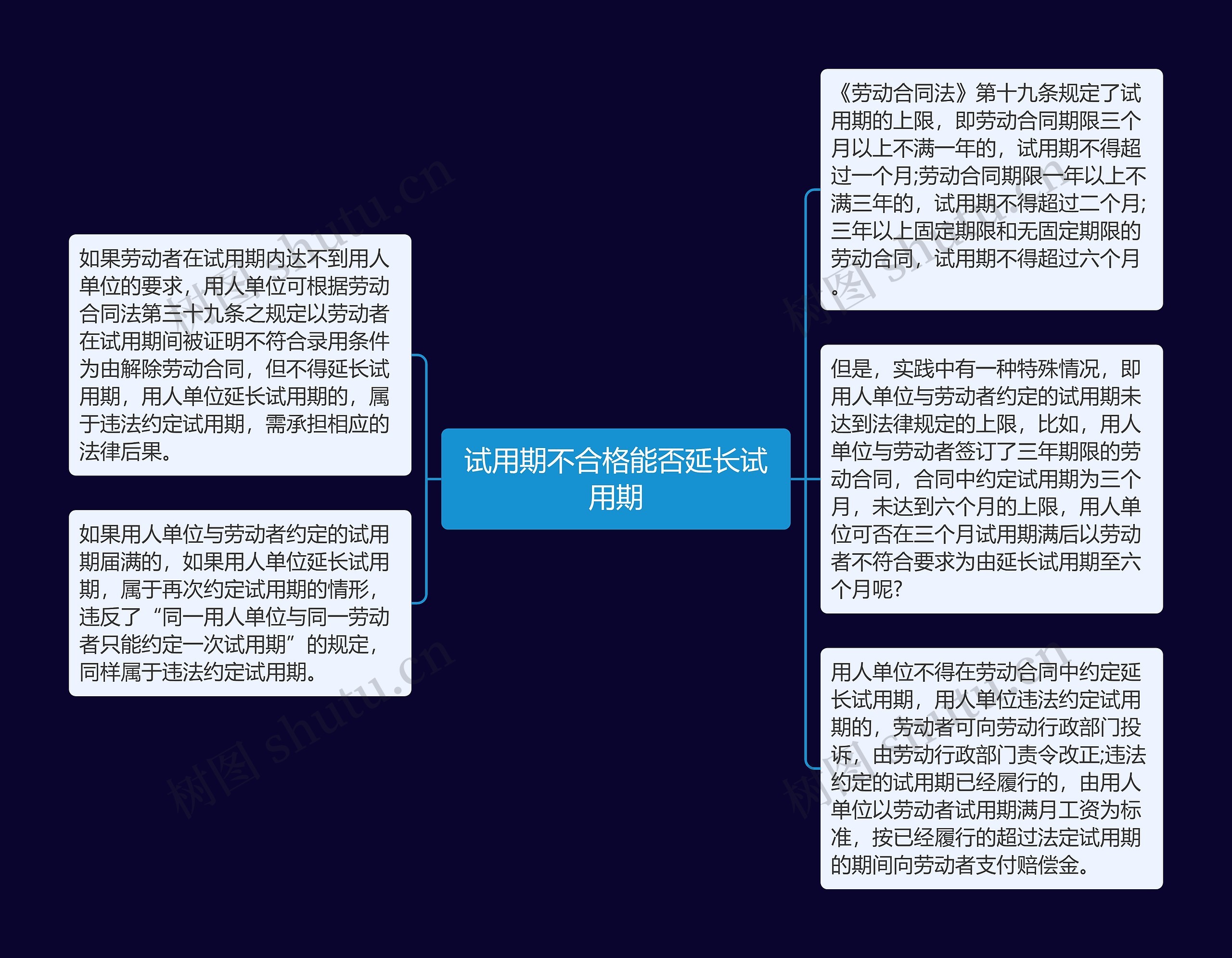 试用期不合格能否延长试用期思维导图