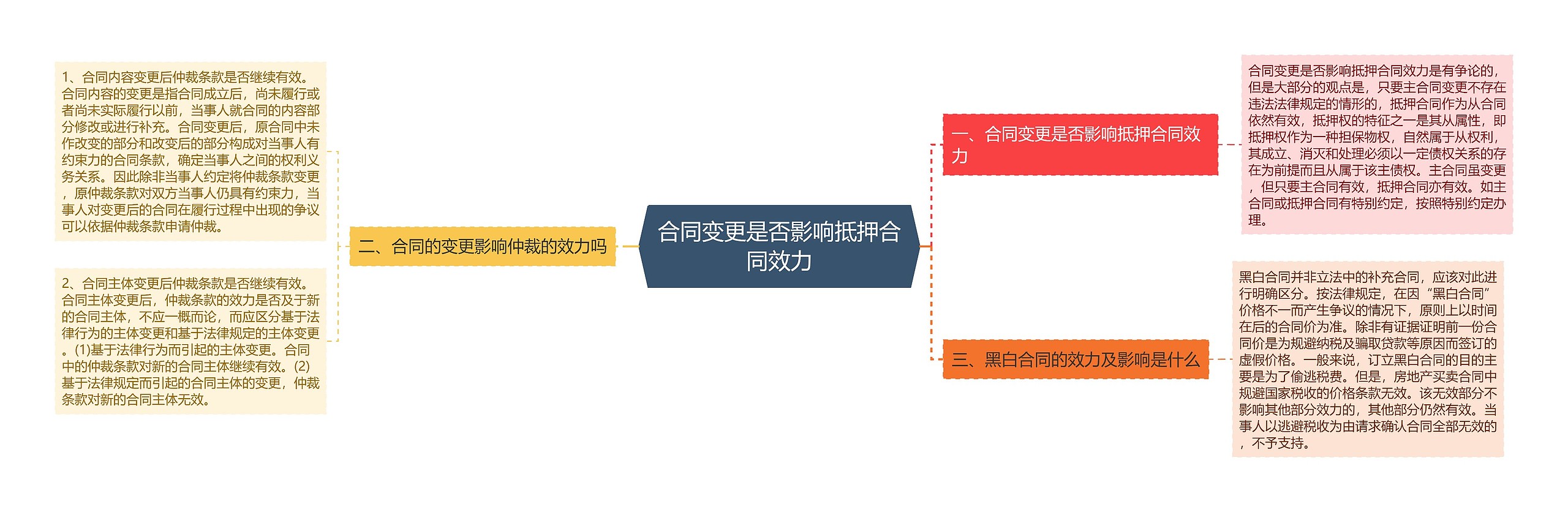 合同变更是否影响抵押合同效力思维导图