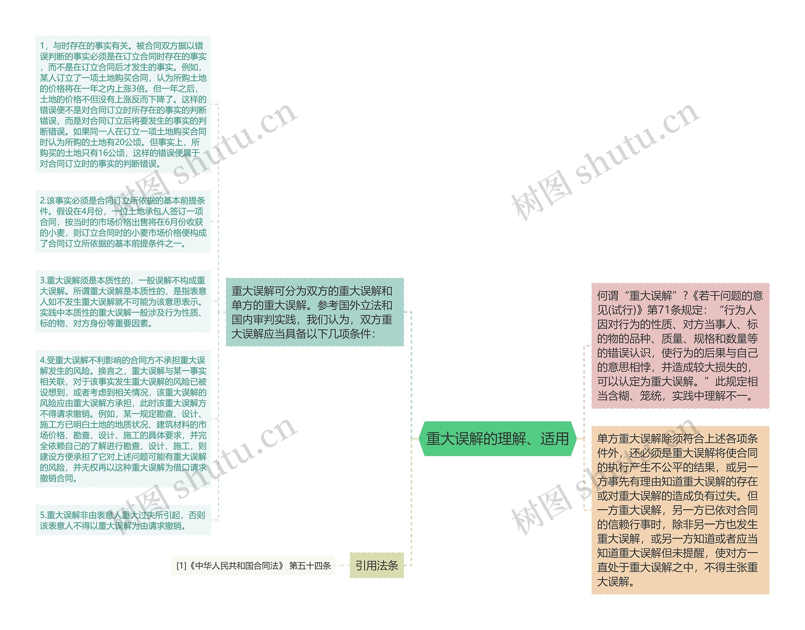 重大误解的理解、适用思维导图